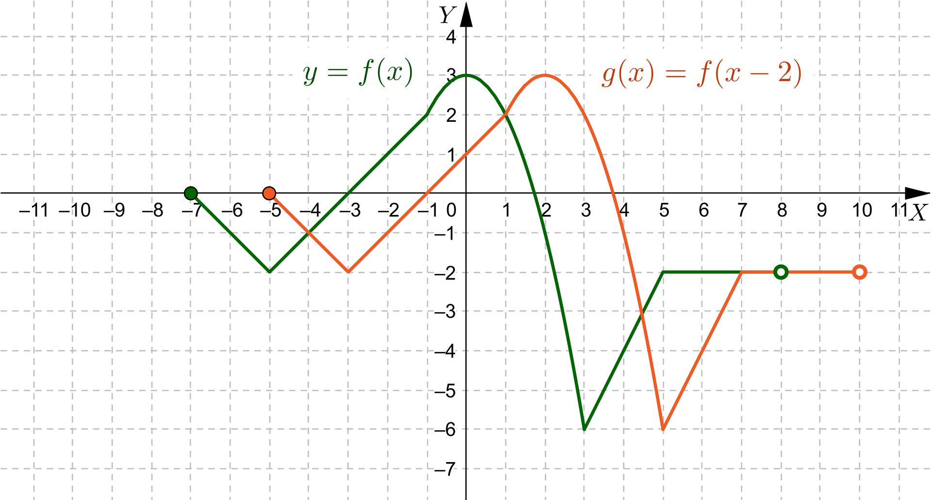 Ilustracja przedstawia poziomą oś X od minus jedenastu do  jedenastu i pionową oś Y od minus siedmiu do pięciu. Na rysunku zaznaczono także wykres funkcji y równa się f od x. Wykres zaczyna się w zamalowanym punkcie nawias minus siedem średnik zero koniec nawiasu, po czym funkcja maleje do punktu nawias minus pięć średnik minus dwa koniec nawiasu. Następnie funkcja rośnie do punktu nawias zero średnik trzy koniec nawiasu po czym maleje do punktu nawias trzy średnik minus sześć koniec nawiasu. Następnie znów zaczyna rosnąć do punktu nawias pięć średnik minus dwa koniec nawiasu i pozostaje stała do niezamalowanego punktu nawias osiem średnik minus dwa koniec nawiasu. Po prawej stronie od wykresu funkcji f narysowano wykres funkcji g o takim samym kształcie. Funkcji g od x równa się f od x odjąć dwa i jest przesunięta względem funkcji f o dwie jednostki w prawo. Funkcja g zaczyna się w zamalowanym punkcie nawias minus pięć średnik zero koniec nawiasu, a kończy się w punkcie niezamalowanym nawias dziesięć średnik minus dwa koniec nawiasu. 
