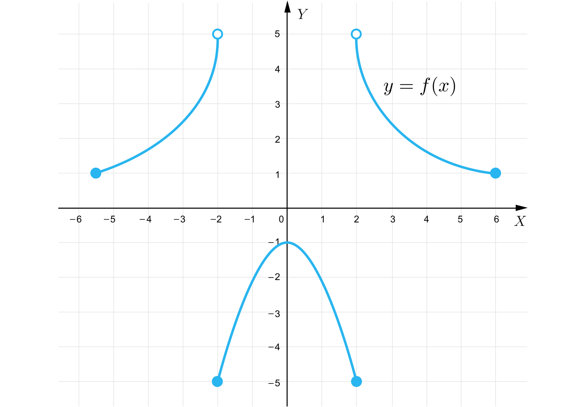 Grafika przedstawia układ współrzędnych z poziomą osią X od minus sześciu do sześciu oraz z pionową osią Y od minus pięciu do pięciu. Funkcja składa się z trzech części. Pierwsza część to łukowaty fragment krzywej wybrzuszony w stronę początku układu współrzędnych, przy czym wybrzuszenie to jest przesunięte w kierunku górnego końca tej części wykresu. Początek fragmentu krzywej znajduje się w zamalowanym punkcie o współrzędnych -512;1, a koniec znajduje się w niezamalowanym punkcie o współrzędnych -2;5. Druga część wykresu to fragment paraboli o ramionach skierowanych w dół i wierzchołki w punckie  0;-1. Lewy koniec fragmentu paraboli znajduje się w zamalowanym punkcie -2;-5, a prawy w zamalowanym punkcie 2;-5. Trzecia część to łuk znajdujący się w pierwszej ćwiartce układu wybrzuszony w stronę początku układu współrzędnych. Początek łuku znajduje się niezamalowanym punkcie o współrzędnych  2;5, natomiast koniec znajduje się w zamalowanym punkcie o współrzędnych 6;1.