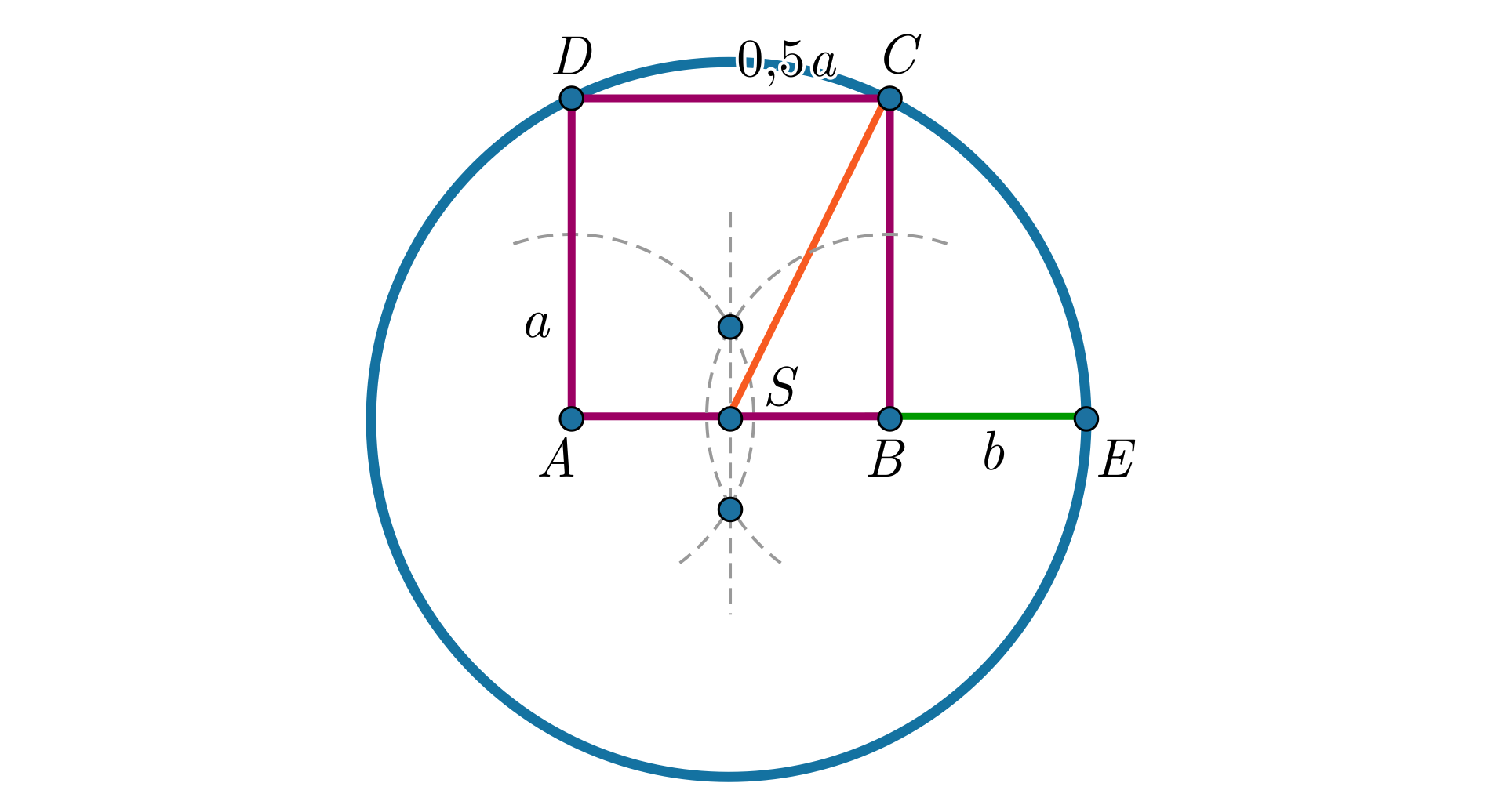 Ilustracja przedstawia okrąg. Wewnątrz okręgu znajduje się kwadrat A B C D. Wierzchołki A i B leżą na średnicy okręgu, a wierzchołki D i C na okręgu. Bok kwadratu ma długość "a". Wierzchołek B połączono z punktem E leżącym na końcu średnicy i podpisano "b". Poprowadzono odcinek S  C, gdzie S to środek okręgu. Odcinek SB ma długość równą połowie "a". 