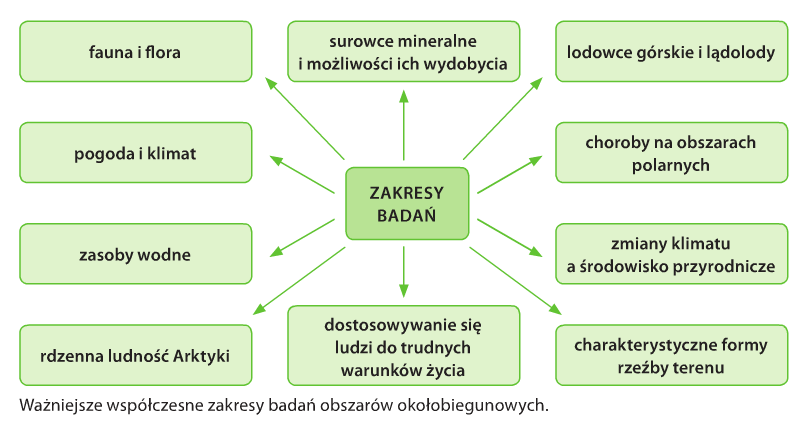 W centrum schematu pole o nazwie „Zakresy badań”. Dookoła strzałki prowadzące do pól z wymienionymi zakresami, są to: lodowce górskie i lądolody; choroby na obszarach polarnych; zmiany klimatu a środowisko przyrodnicze; charakterystyczne formy rzeźby terenu; dostosowywanie się ludzi do trudnych warunków życia; rdzenna ludność Arktyki; zasoby wodne; pogoda i klimat; fauna i flora; surowce mineralne i możliwości ich wydobycia.