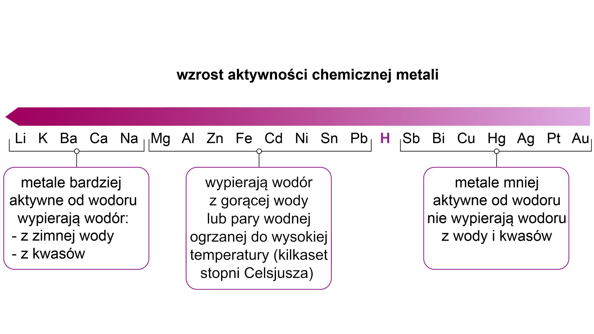 Ilustracja przedstawiająca szereg aktywności metali. Fioletowa strzałka w lewą stronę, nad nią napis "wzrost aktywności chemicznej metali". Pod strzałką symbole metali, od najaktywniejszych po lewej stronie: Li, K, Ba, Ca, Na, które wypierają wodór z zimnej wody oraz z kwasów. Dalej aktywniejsze od wodoru i wypierające go z gorącej wody i z kwasów: Mg, Al, Zn, Fe, Cd, Ni, Sn, Pb. W tym miejscu szeregu znajduje się atom wodoru, za którym wymieniono metale mniej aktywne od wodoru, które nie wypierają wodoru z wody ani z kwasów: Sb, Bi, Cu, Hg, Ag, Pt, Au.