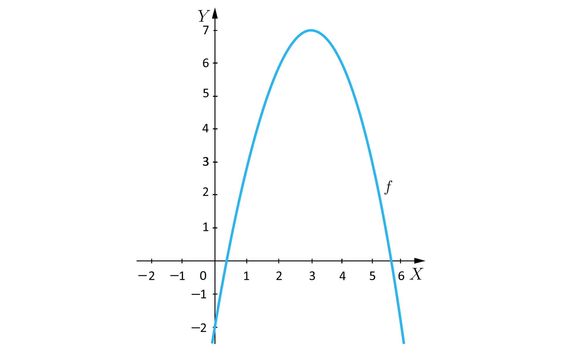 Ilustracja przedstawia układ współrzędnych z poziomą osią x od minus dwóch do sześciu i pionową osią y od minus dwóch do siedmiu. W układzie zaznaczono wykres funkcji o kształcie paraboli, której ramiona są skierowane do dołu. Wierzchołek paraboli znajduje się w punkcie nawias trzy średnik siedem zamknięcie nawiasu.