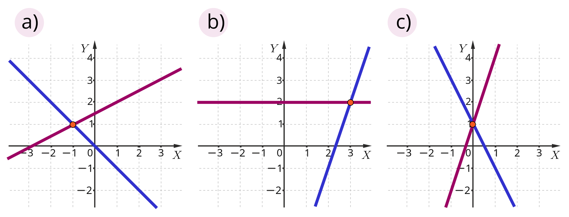 Ilustracja przedstawia trzy układy współrzędnych z pionową osią od minus 2 do czterech oraz poziomą osią od minus 3 do trzech. Układ a. zaznaczono dwie proste przecinające się w drugiej ćwiartce układu współrzędnych. Układ b. zaznaczono dwie proste. Jedna z nich jest stała. Przecinające się w pierwszej ćwiartce układu współrzędnych. Układ c. zaznaczono dwie proste przecinające się na osi Y w punkcie jeden.