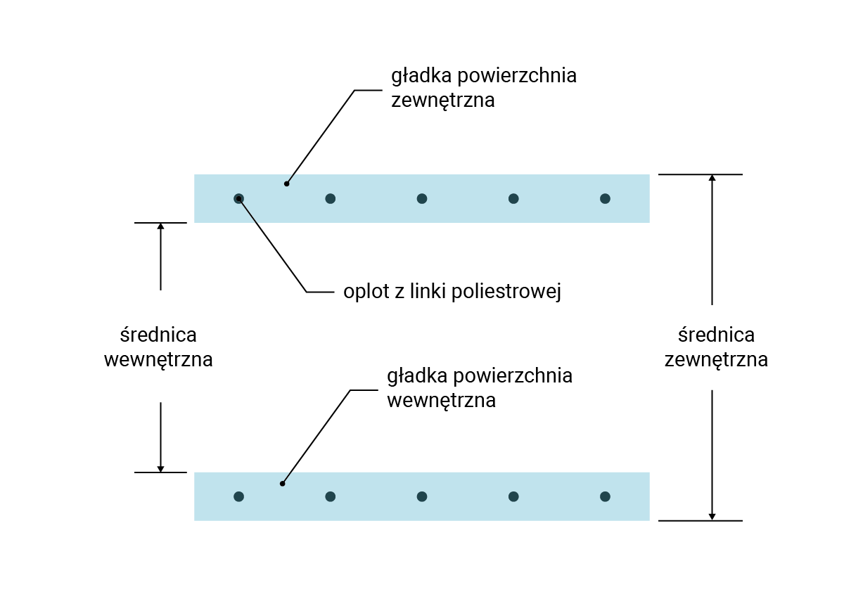 Grafika przedstawia przekrój węża tłocznego. Zarówno powierzchnia zewnętrzna jak i zewnętrzna jest gładka. Wewnątrz taśmy wężowej znajduje się oplot z linki poliestrowej. Średnica wewnętrzna węża mierzona jest po przeciwległych punktach powierzchni wewnętrznej. Średnica zewnętrzna obejmuje średnicę wewnętrzną oraz grubość węża. 