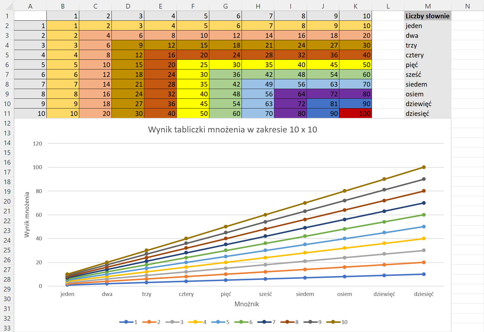 Zrzut ekranu przedstawia dwie tabele oraz wykres. Tabela po lewej to tabliczka mnożenia, od 1 do 10. Pod spodem znajduje się wykres punktowy stworzony z danych z tabeli. Ma on tytuł. Wykres tabliczki mnożenia w zakresie 10 x 10. Po prawej stronie od tabliczki mnożenia znajduje się mniejsza tabelka podpisana Liczby słownie, poniżej zapisane są liczby od jeden do dziesięć słownie.
