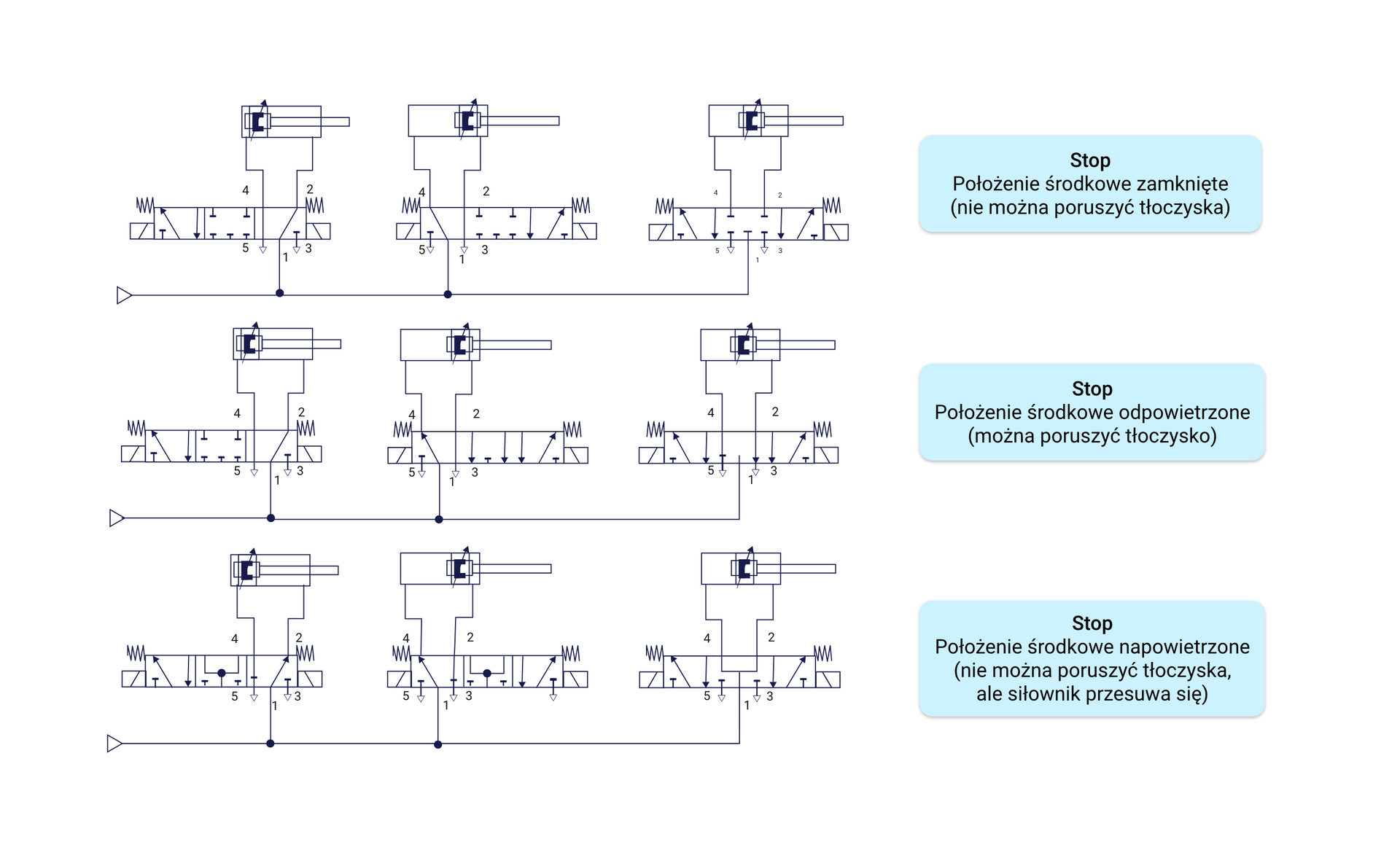 Sterowanie siłowników dwustronnego działania zaworem rozdzielającym 5/3