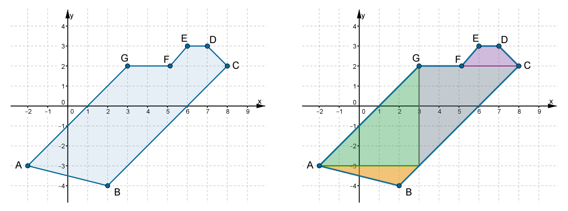 Rysunek dwóch wielokątów położonych w układzie współrzędnych. Pierwszy rysunek to wielokąt A B C D E F G o współrzędnych A=-2,-3, B=2,-4, C=(8,2), D=(7,3), E=(6,3), F=(5,2), G=(3,2). Drugi rysunek to ten sam wielokąt podzielony na cztery figury: trapez, trójkąt rozwartokątny i dwa jednakowe trójkąty prostokątne.