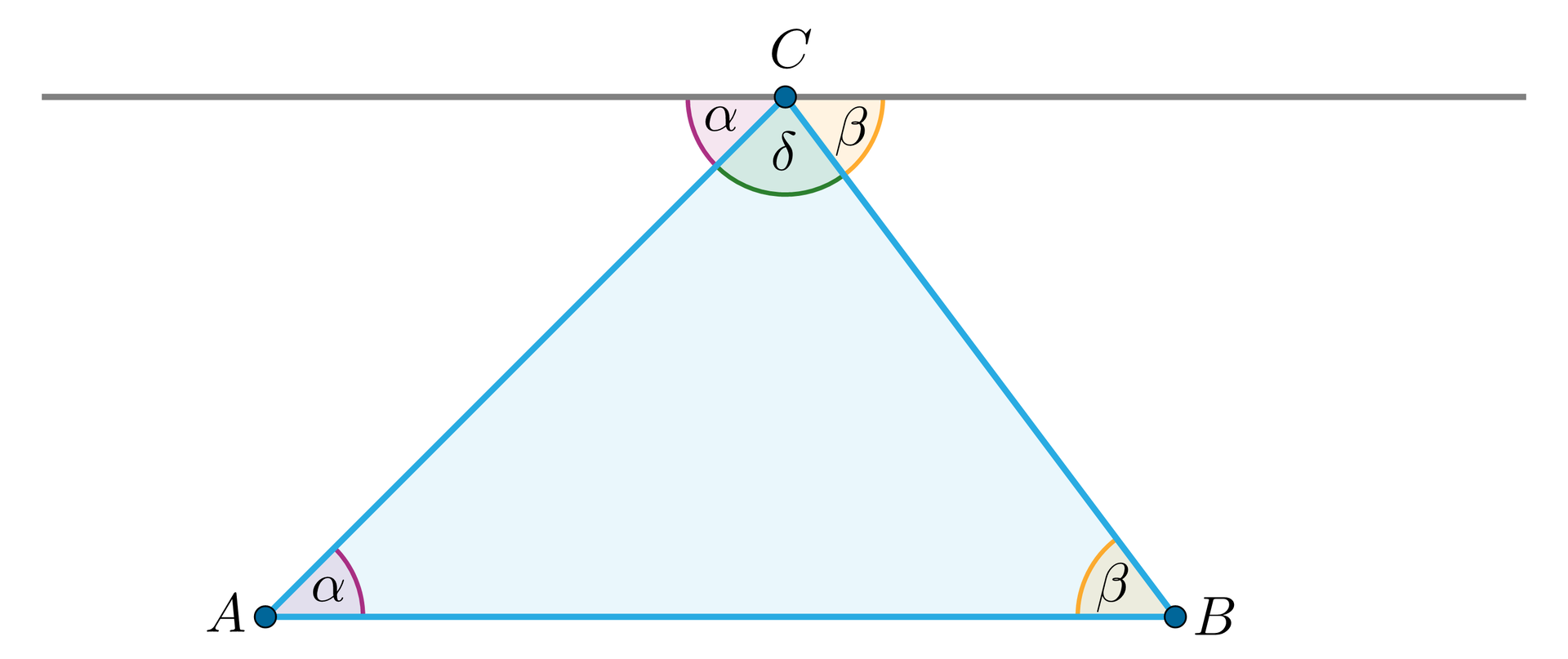 Ilustracja przedstawia trójkąt A B C. Przez punkt C przechodzi prosta k równoległa do odcinak A B. Na ilustracji zaznaczono kąty alfa, beta oraz delta. Kąt alfa znajduje się przy wierzchołku A oraz pomiędzy prostą k a odcinkiem A C. Kąt beta znajduje się przy wierzchołku B oraz pomiędzy prostą k a odcinkiem B C. Kąt delta znajduje się przy wierzchołku C.