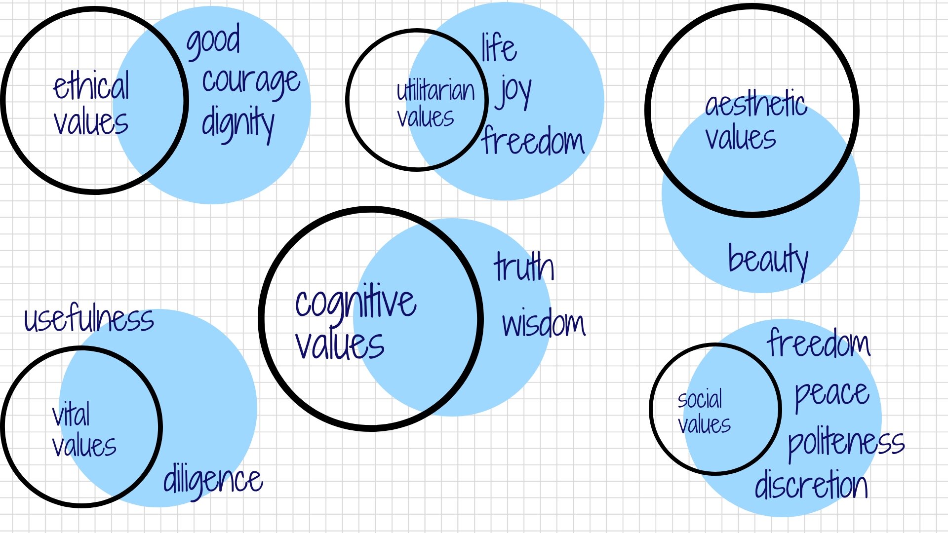 Grafika przedstawia typy wartości wraz z ich przykładami. 1. Ethical values: good, courage, dignity; 2. Utilitarian values: life, joy, freedom; 3. Aesthethic values: beauty; 4. Vital values: usefulness, diligence; 5. Cognitive values: truth, wisdom; 6. Social values: freedom, peace, politeness, discretion.
