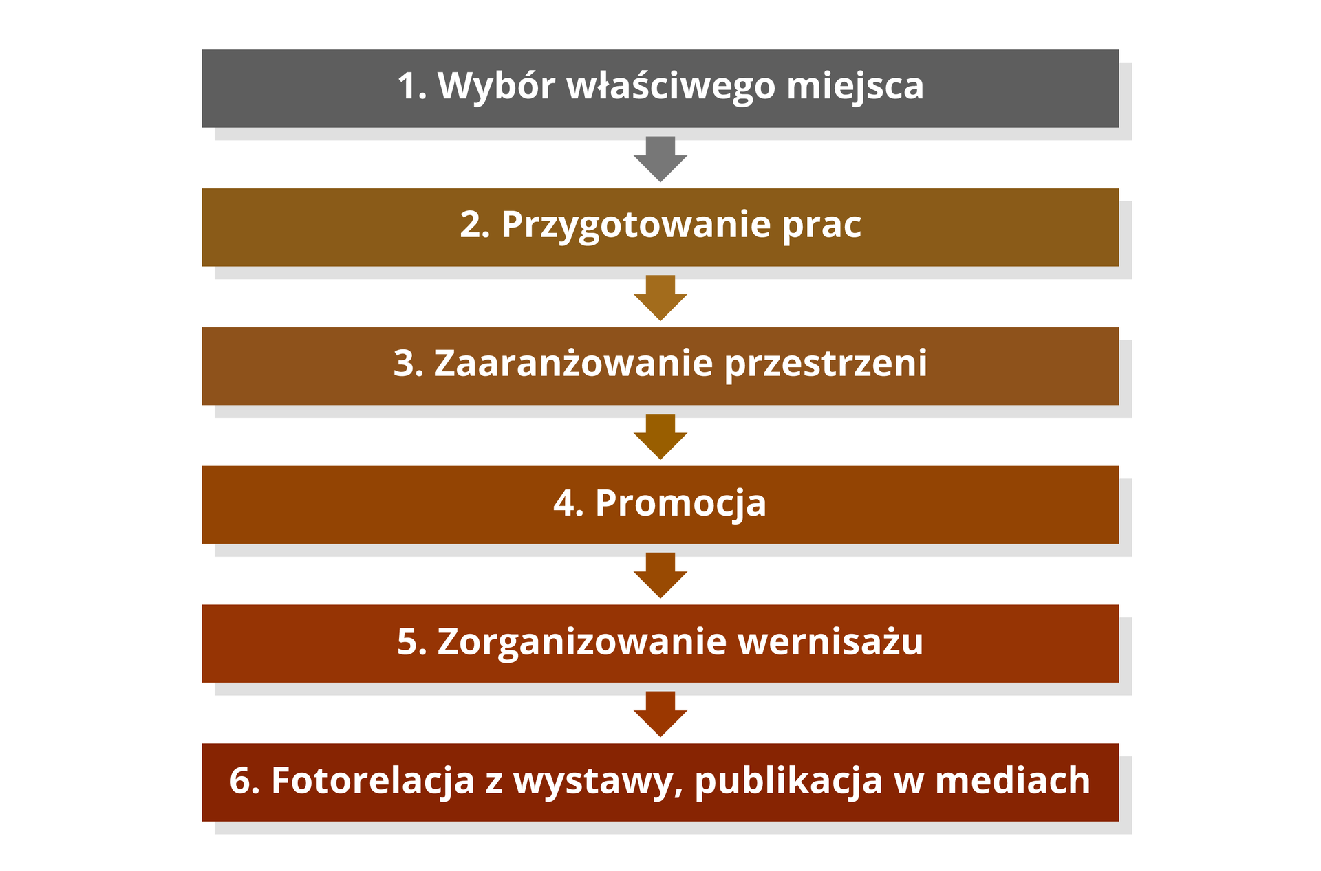 Schemat przedstawia „Etapy przygotowania ekspozycji”. Na górze jest jasnoszary prostokąt z białym napisem „1. Wybór właściwego miejsca”. Pod spodem jest strzałka w tym samym kolorze, skierowana w dół. Następnie jest beżowy prostokąt z białym napisem „2. Przygotowanie prac”. Pod spodem jest strzałka w tym samym kolorze, skierowana w dół. Dalej jest jasnobrązowy prostokąt z białym napisem „3. Zaaranżowanie przestrzeni”. Pod spodem jest strzałka w tym samym kolorze, skierowana w dół. Kolejno jest brązowy prostokąt z białym napisem „4. Promocja”. Pod spodem jest strzałka w tym samym kolorze, skierowana w dół. Następnie ukazany jest czerwony prostokąt, w którego wnętrzu jest tekst: "5. Zorganizowanie wernisażu". Słowo "wernisażu" jest w kolorze pomarańczowym, a reszta hasła w białym. Poniżej znajduje się kolejna strzałka, skierowana w dół. Wskazuje ona na ostatni element - bordowy prostokąt z białym napisem: "6. Fotorelacja z wystawy, publikacja w mediach".
