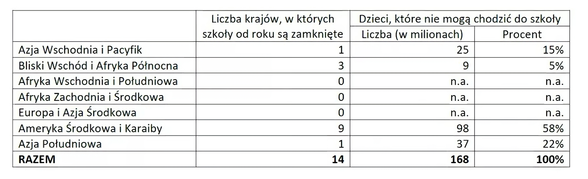 Ilustracja, która przedstawia dane statystyczne odnoszące się do sytuacji dzieci na świecie, które nie uczęszczają do szkoły, ze względu na sytuację związaną z COVID‑19.