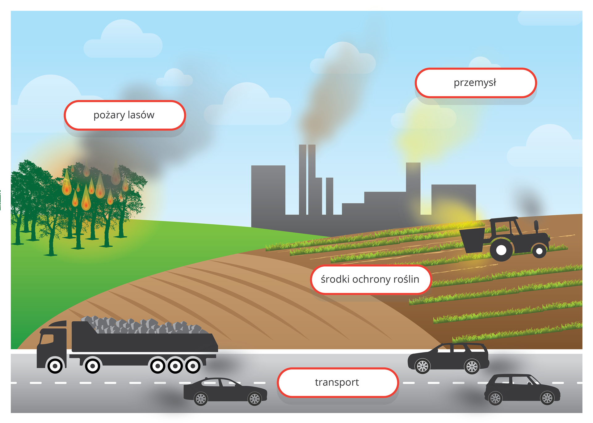 Grafika komputerowa prezentuje widok drogi położonej przy polach uprawnych. Drogą przemieszają się samochody wydalające spaliny. Na polu jadący ciągnik rolniczy rozpyla środki ochrony roślin. Nieopodal pola pali się las. W tle widoczna fabryka emitująca gazy i pyły do atmosfery.
