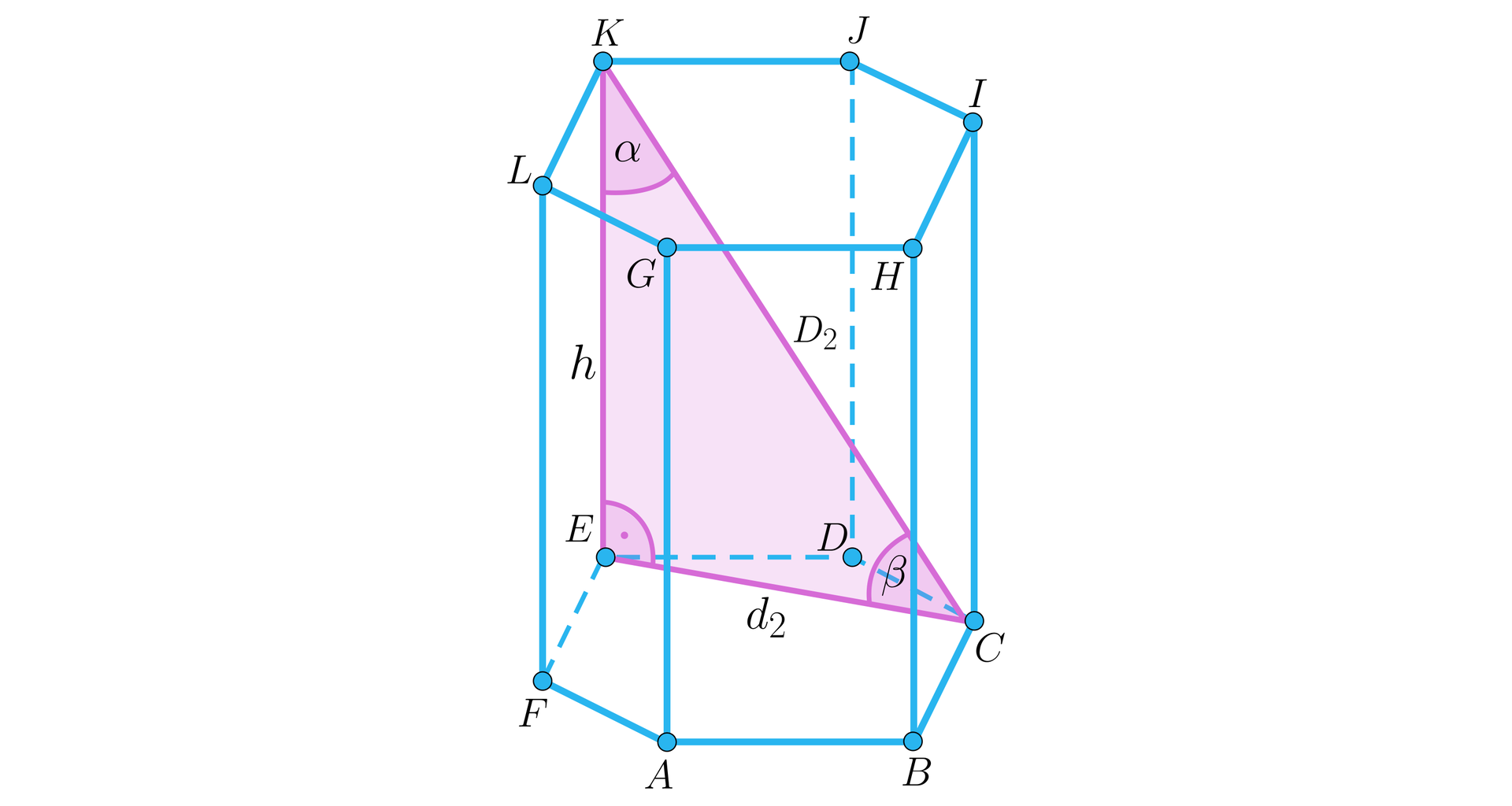 Na ilustracji przedstawiono graniastosłup prawidłowy sześciokątny o podstawie dolnej ABCDEF, oraz górnej odpowiednio GHIJKL, i wysokości h, oznaczonej jako krawędź E K. Zaznaczono przekątną bryły oznaczoną wielka litera D indeks dolny dwa koniec indeksu, czyli odcinek C K, oraz krótszą dolnej podstawy oznaczoną d2, czyli odcinek E C. Zaznaczono trójkąt prostokątny ECK, o przyprostokątnych d2, czyli E C oraz h, czyli odcinek E K, oraz przeciwprostokątnej  wielka litera D indeks dolny dwa koniec indeksu, czyli odcinek K C. Przy wierzchołku K zaznaczono kąt α, przy wierzchołku C zaznaczono kąt β, natomiast kąt przy wierzchołku E jest kątem prostym. 