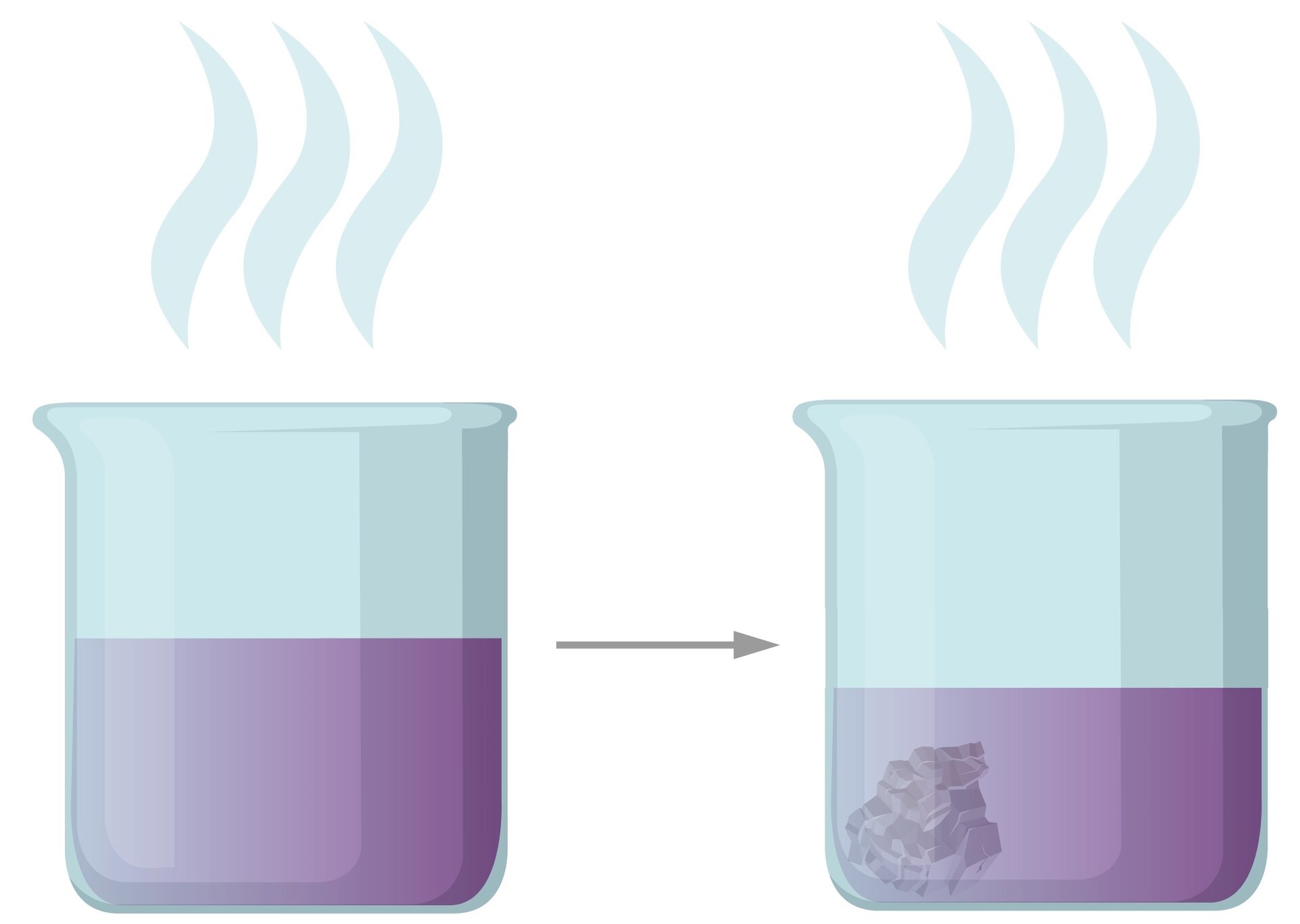 Schemat przedstawia dwie duże zlewki, w których jest fioletowa ciecz, nad zlewkami są opary pary wodnej. W drugiej zlewce pojawia się szary kryształ. W pierwszej zlewce poziom cieczy jest wyższy niż w drugiej. Pomiędzy pierwszą i drugą zlewką umieszczono strzałkę skierowaną w prawo. 