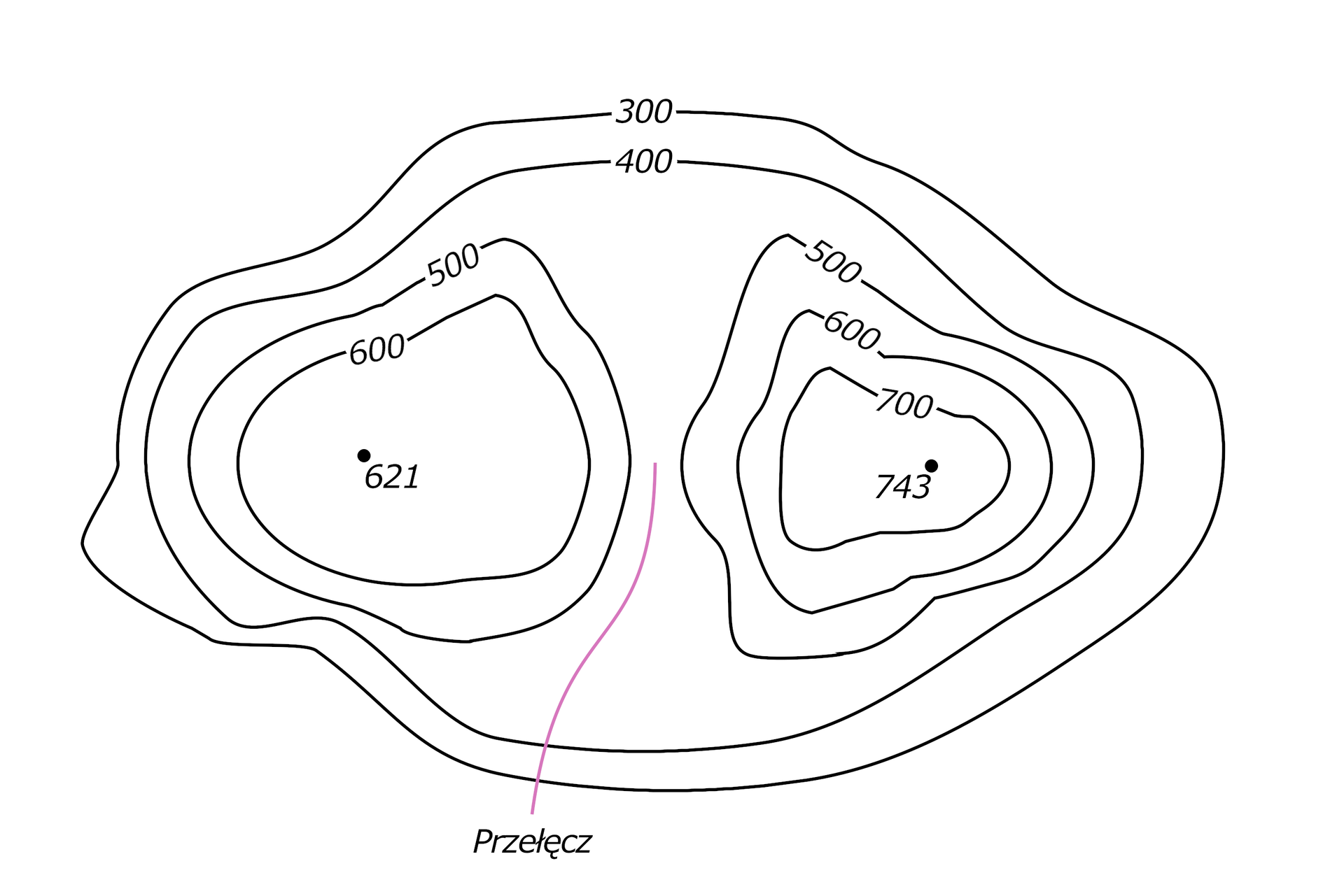 Na białym tle widoczna jest mapa poziomicowa, na której narysowano dwie leżące obok siebie wypukłe formy terenu, których jeden szczyt wynosi: 621, a drugi 743, pomiędzy owymi wzniesieniami znajduje się przełęcz. Wartość poziomic na tej mapie rośnie w kierunku ku szczytowi wzniesienia.