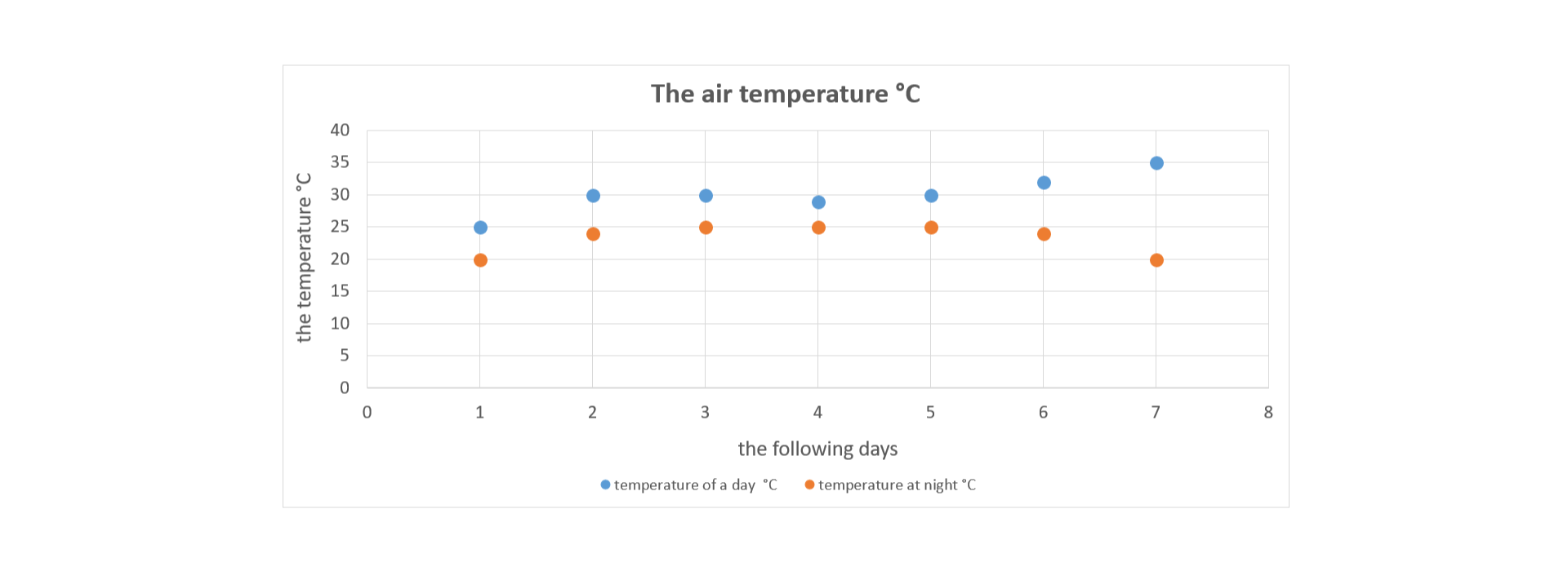 Wykres przedstawia temperaturę powietrza w stopniach Celsjusza. Na poziomej osi liczbami od 1 do 7 oznaczone są kolejne dni tygodnia. Na osi pionowej są wartości temperatury od 0 do 40, wyrażone w stopniach Celsjusza. W dniu pierwszym w ciągu dnia 25 stopni, w nocy 20 stopni. W dniu drugim w ciągu dnia 30 stopni, w nocy 24 stopni. W dniu trzecim w ciągu dnia 30 stopni, w nocy 25 stopni. W dniu czwartym w ciągu dnia 29 stopni, w nocy 25 stopni. W dniu piątym w ciągu dnia 30 stopni, w nocy 25 stopni. W dniu szóstym w ciągu dnia 32 stopni, w nocy 24 stopni. W dniu siódmym w ciągu dnia 35 stopni, w nocy 20 stopni. 