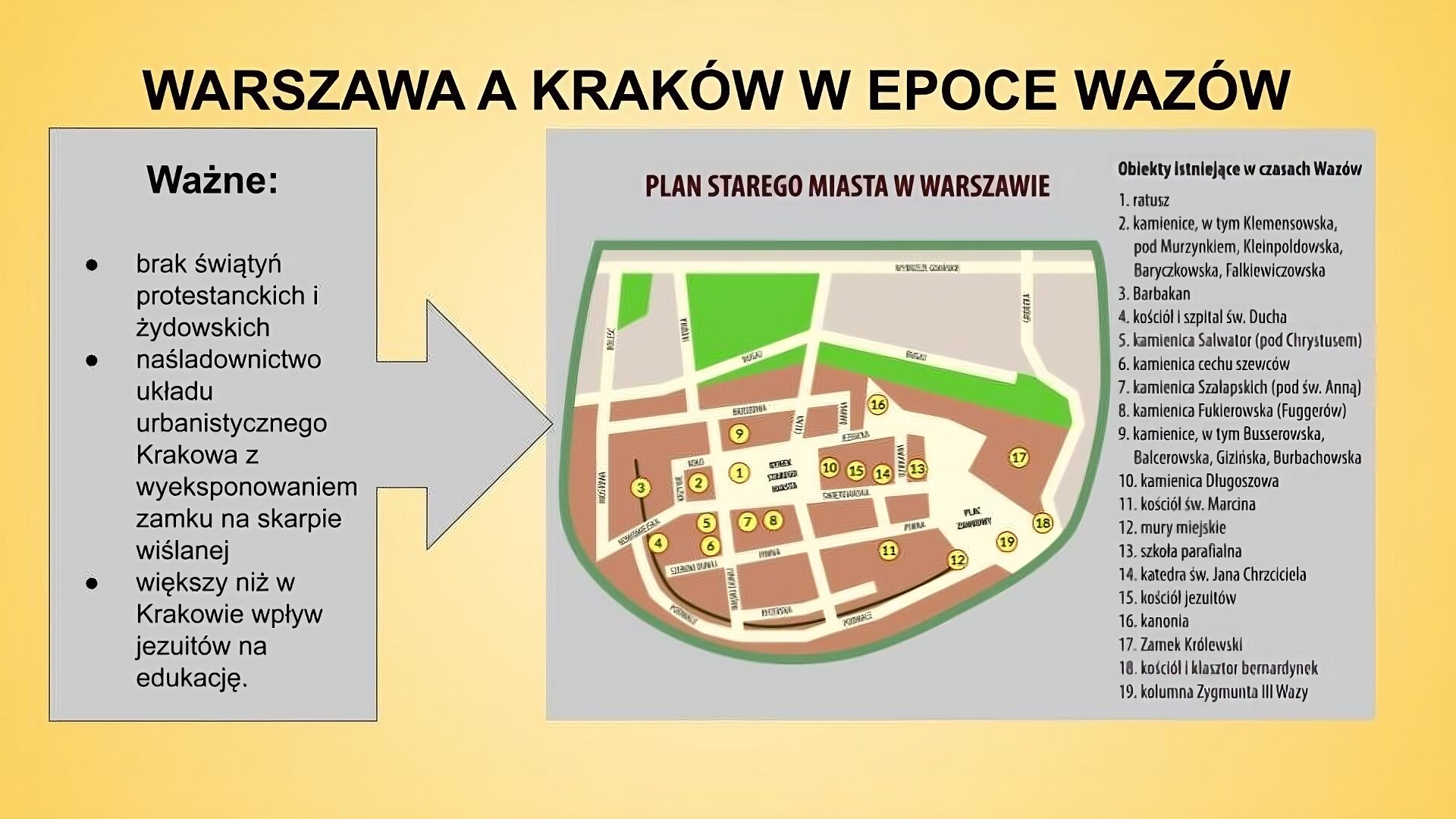 Slajd przedstawia plan Starego Miasta w Warszawie z naniesionymi na nim obiektami z czasów panowania Wazów. Centralne miejsce na planie zajmuje Rynek Starego Miasta z ratuszem. Otaczają do kamienice: od strony północnej (po lewej stronie planu) – Klemensowska, pod Murzynkiem, Kleinpoldowska, Baryczkowska i Falkiewiczowska, od wschodu (u góry planu) – Busserowska, Balcerowska, Gizińska i Burbachowska, od południa (po prawej stronie planu) kamienica Długoszowa, a od strony zachodniej (u dołu planu) – Szałapskich i Fukierowska. W północno‑zachodniej części Starego Miasta w obrębie murów miejskich biegnących na południe (ukazanych na planie w formie wąskiej ciemnobrązowej kreski w kształcie półkola) znajduje się Barbakan. Tuż obok niego zlokalizowany jest kościół i szpital św. Ducha. Kierując się od niego na południe ulicą Szeroki Dunaj dochodzi się do skrzyżowania z ulicą Wąski Dunaj, przy której znajdują się kamienica cechu szewców oraz kamienica Salwator, inaczej zwana pod Chrystusem. Ulica Szeroki Dunaj przechodzi w ulicę Piwną z znajdującym się na niej kościołem św. Marcina. Równolegle do ulicy Piwnej położona jest na południowym‑wschodzie Starego Miasta ulica Świętojańska, nazwana tak od głównego kościoła Warszawy – katedry św. Jana Chrzciciela. Obok niej zbudowano kościół i klasztor jezuitów. Na tyłach katedry usytuowana została kanonia, czyli miejsce zamieszkania księży pracujących w parafialnym kościele stolicy. Natomiast naprzeciwko ściany bocznej katedry znajduje się obszar tzw. Dziekanii, gdzie wzniesiono parafialną szkołę. Ulica Świętojańska prowadzi od Rynku do Placu Zamkowego, gdzie usytuowany jest Zamek Królewski i kolumna Zygmunta III Wazy. Obok zamku postawiono też klasztor i kościół bernardynek. Na slajdzie napisy: tytuł: Warszawa i Kraków w epoce Wazów. Ważne: brak świątyń protestanckich i żydowskich, naśladownictwo układu urbanistycznego Krakowa z wyeksponowaniem zamku na skarpie wiślanej, większy niż w Krakowie wpływ jezuitów na edukację. Po prawej stronie planu znajduje się legenda z nazwami obiektów i numerami, którymi są one oznaczone: Obiekty istniejące w czasach Wazów: 1. ratusz, 2. kamienice, w tym Klemensowska, pod Murzynkiem, Kleinpoldowska, Baryczkowska, Falkiewiczowska, 3. Barbakan, 4. kościół i szpital św. Ducha, 5. kamienica Salwator (pod Chrystusem), 6. kamienica cechu szewców, 7. kamienica Szałapskich (pod św. Anną), 8. kamienica Fukierowska (Fuggerów), 9. kamienice, w tym Busserowska, Balcerowska, Gizińska, Burbachowska, 10. kamienica Długoszowa, 11. kościół św. Marcina, 12. mury miejskie, 13. szkoła parafialna, 14. katedra św. Jana Chrzciciela, 15. kościół jezuitów, 16. kanonia, 17. Zamek Królewski, 18. kościół i klasztor bernardynek, 19. kolumna Zygmunta III Wazy