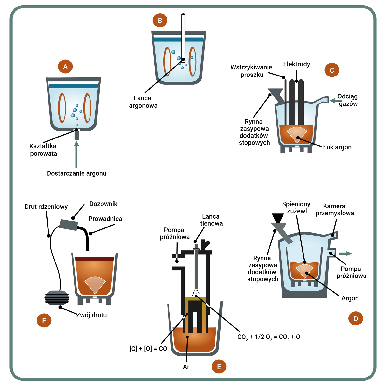 Rysunek 10. Przykładowe procesy obróbki pozapiecowej stali A, B – argonowanie stali, C – piecokadź, D – próżniowe odgazowanie VD, E – metoda RH, F – wprowadzanie dodatków w postaci drutu