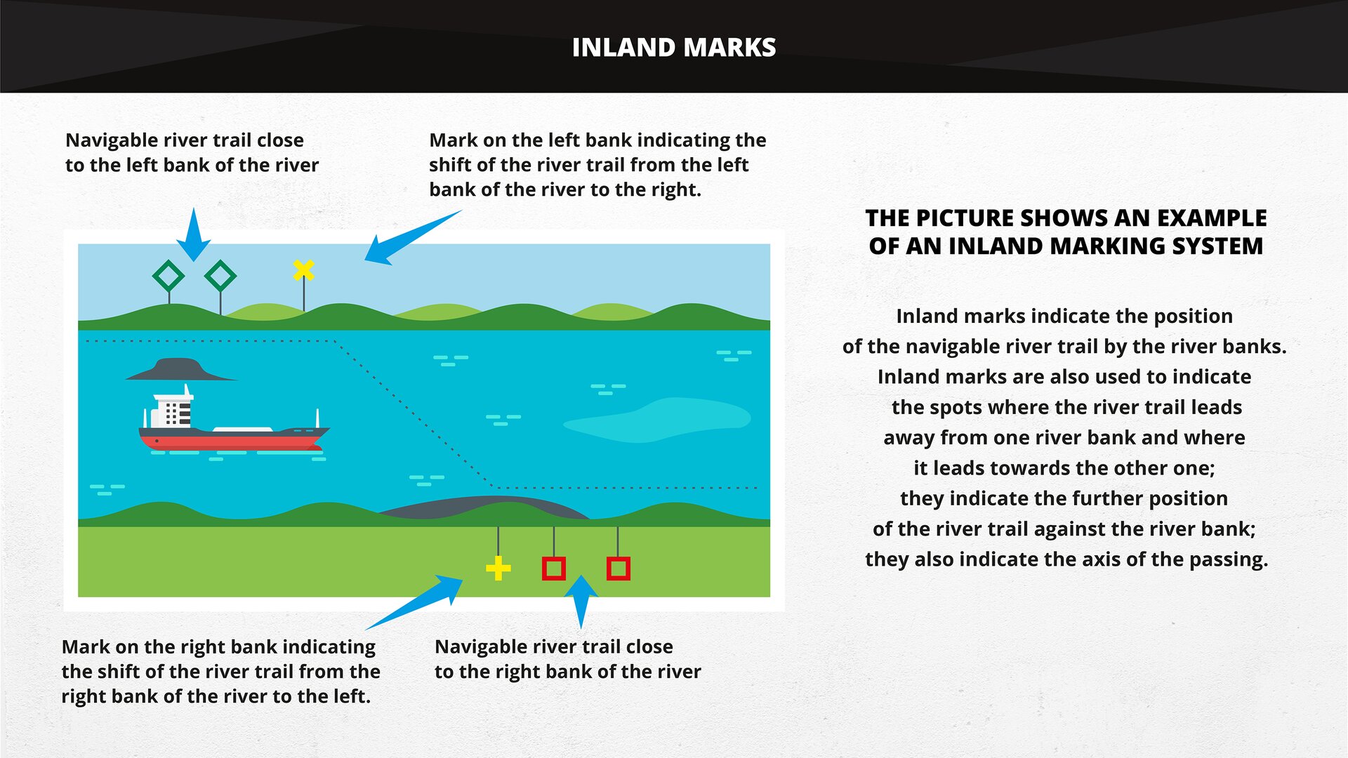 The picture shows an example of an inland marking system. Grafika przedstawia przykład oznakowania brzegowego.