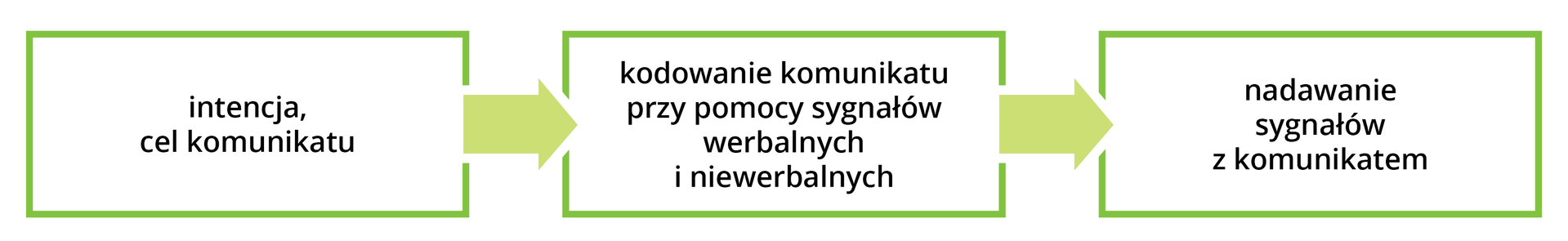 Schemat nadawania komunikatu Grafika przedstawia schemat nadawania komunikatu. W trzech prostokątach połączonych strzałkami w prawo znajdują się informacje: intencja, cel komunikatu, kodowanie komunikatu przy pomocy sygnałów werbalnych i niewerbalnych, nadawanie sygnałów z komunikatem.