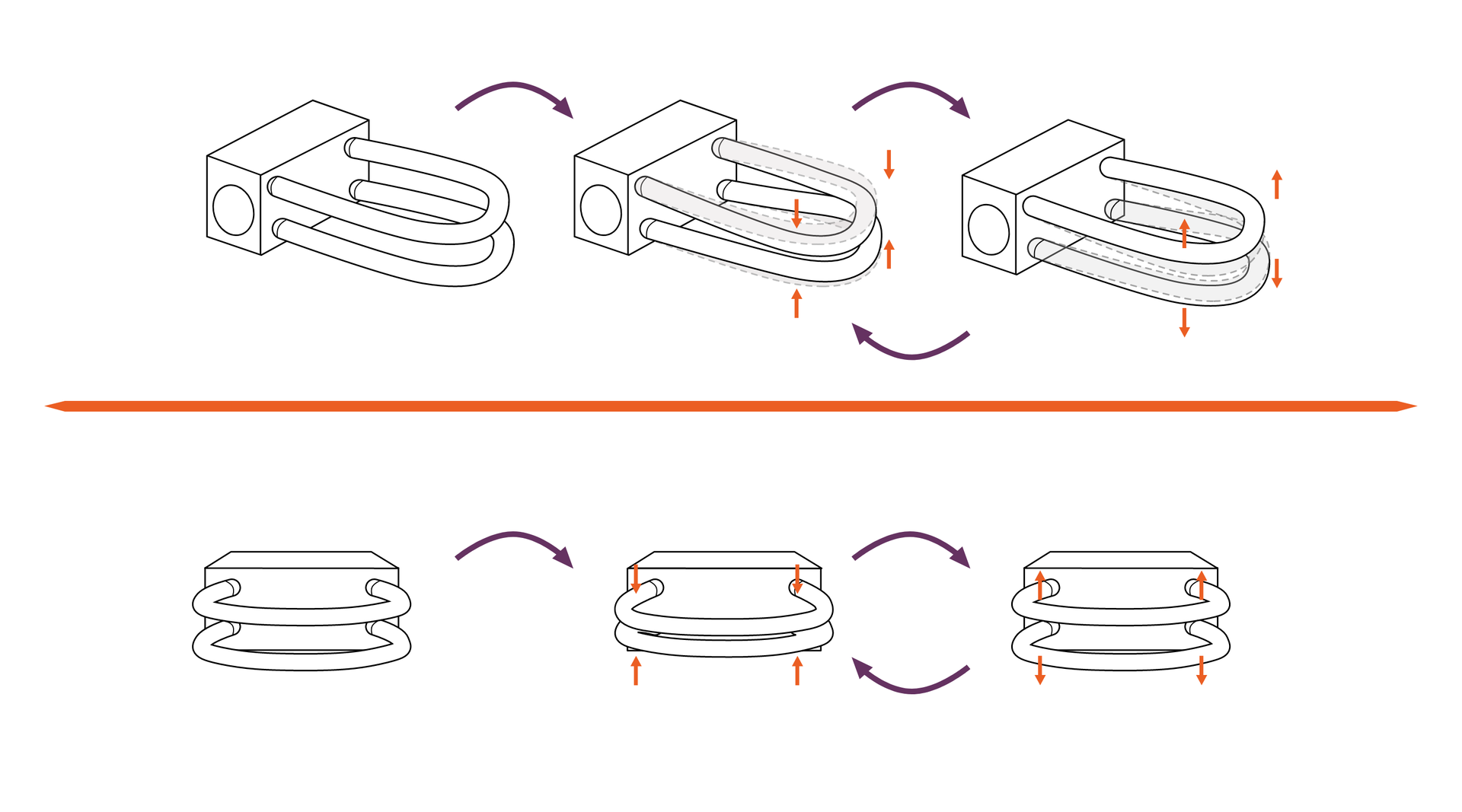 Na zdjęciu przedstawiono schemat działania gazomierza działającego w oparciu o siłę Coriolisa w przypadku braku przepływu. Schemat przedstawia sześć kolejnych rysunków. Trzy rysunki górne pokazują gazomierz widziany z boku. Trzy rysunki dolne gazomierz widziany od przodu. Gazomierz działający w oparciu o siłę Coriolisa przedstawiono jako prostopadłościan z którego ściany bocznej wychodzą dwa elementy o kształcie litery U. Są to elementy pomiarowe. Cały układ przypomina z wyglądu kłódkę.Na pierwszym rysunku elementy pomiarowe są równoległe względem siebie.Na drugim rysunku elementy pomiarowe są zwrócone do wewnątrz to znaczy stykają się wierzchołkami.  Na elementy pomiarowe naniesione są pomarańczowe strzałki skierowane grotami do wewnątrz.Na trzecim zdjęciu elementy pomiarowe są zwrócone do zewnątrz. Na elementy naniesione są pomarańczowe strzałki grotami skierowanymi na zewnątrz.Rysunek czwarty, piąty i szósty pokazuje to samo co odpowiednio rysunek pierwszy, drugi i trzeci. Z czego rysunek czwarty, piąty i szósty jest przedstawiony jako rzut główny.
