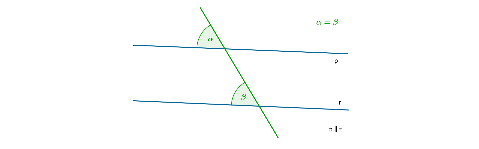 Ilustracja przedstawia proste równoległe p i r, które są przecięte trzecią prostą. Kąty odpowiadające alfa i beta są zaznaczone. Alfa równa się beta.