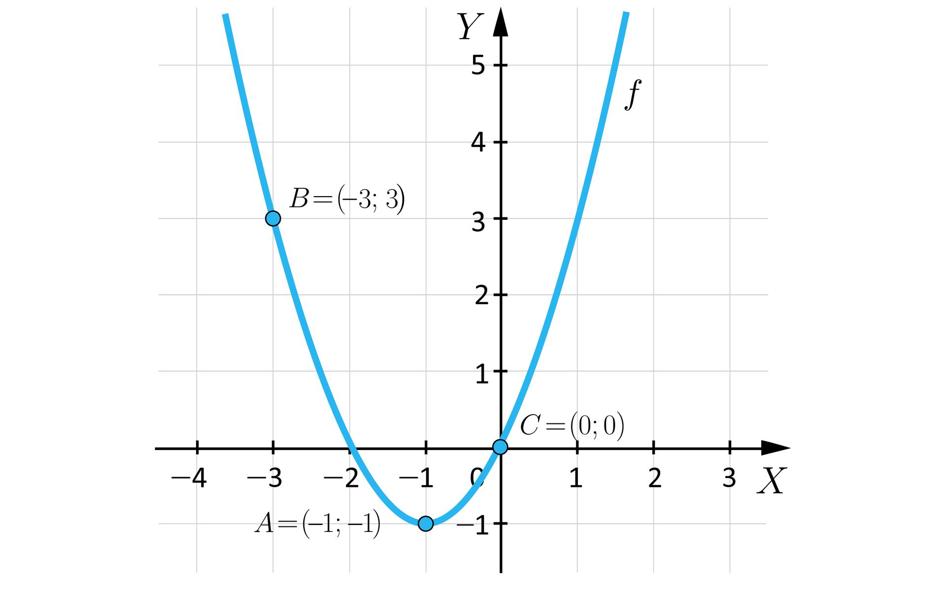 Ilustracja przedstawia układ współrzędnych z poziomą osią x od minus 4 do 3 i pionową osią y od minus 1 do pięć. W układzie zaznaczono wykres funkcji f o kształcie paraboli, której ramiona są skierowane do góry. Wierzchołek tej paraboli znajduje się w punkcie A o współrzędnych nawias jeden średnik minus jeden zamknięcie nawiasu. Lewe ramię paraboli przechodzi przez punkt B o współrzędnych nawias minus trzy średnik trzy zamknięcie nawiasu. Prawe ramię paraboli przechodzi przez punkt C o współrzędnych nawias zero średnik zero zamknięcie nawiasu. 