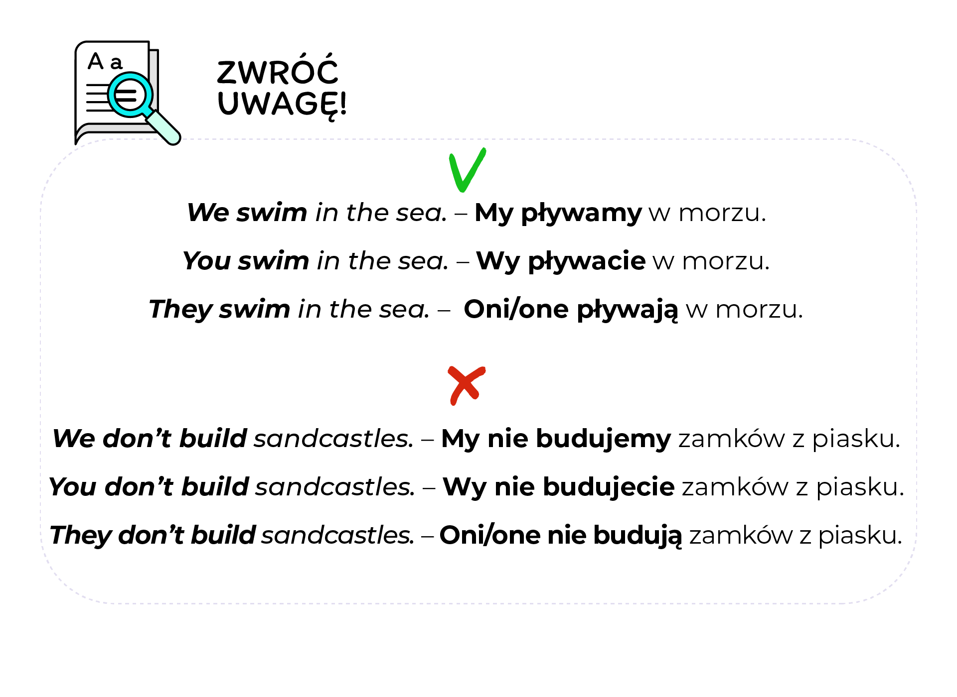 Ilustracja przedstawia tablicę zatytułowaną Zwróć Uwagę. W lewym górnym rogu, znajduje się ikona kartki papieru z lupą. Na ilustracji znajdują się następujące zdania: Zaznaczone zielonym ptaszkiem:   We swim in the sea.  My pływamy w morzu.  You swim in the sea.  Wy pływacie w morzu.   They swim in the sea.  Oni/one pływają w morzu. Zdania przekreślone czerwonym iksem:    We don't build sandcastles.  My nie budujemy zamków z piasku.   You don't build sandcastles.  Wy nie budujecie zamków z piasku.   They don't build sandcastles.  Oni/one nie budują zamków z piasku. 
