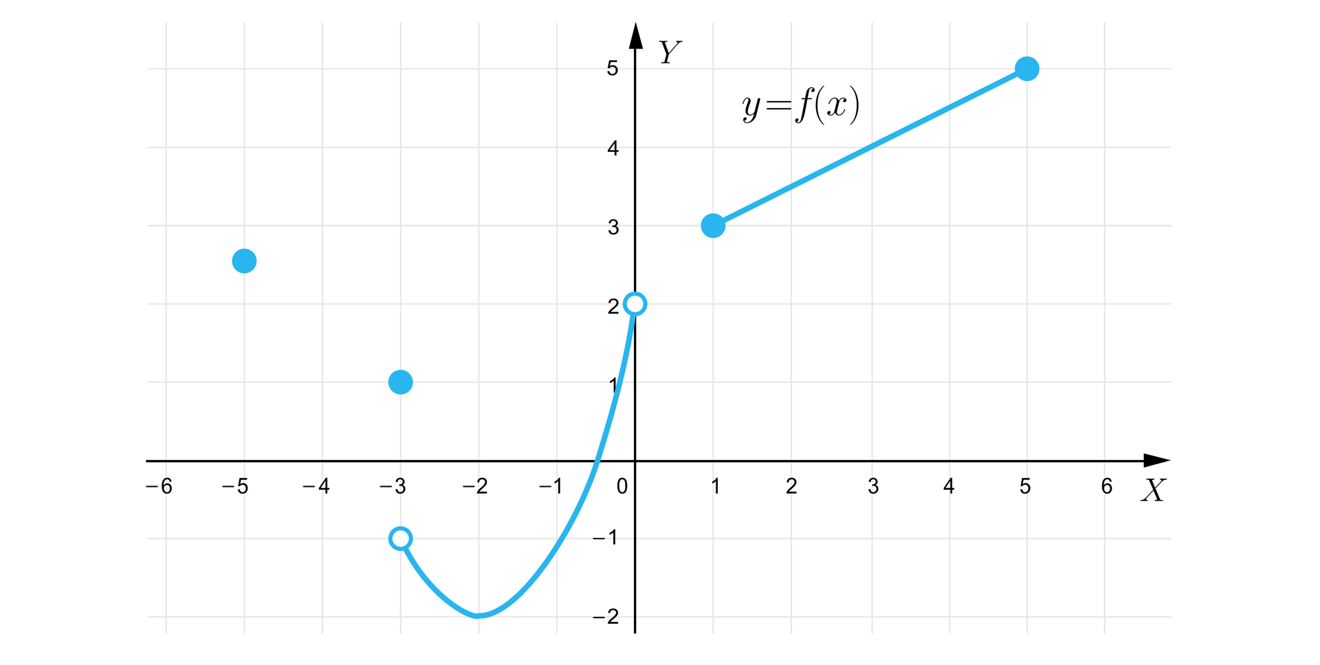 Ilustracja przedstawia układ współrzędnych z poziomą osią X od minus sześciu do sześciu oraz z pionową osią Y od  minus dwóch do pięciu. Na płaszczyźnie zaznaczono funkcję, której wykres składa się z dwóch zamalowanych punktów o współrzędnych -5;212. Dalej wykres przyjmuje paraboliczny kształt od niezamalowanego punktu o współrzędnych -3;-1, do niemalowanego punktu o współrzędnych 0;2. Dalej wykres przyjmuje postać ukośnego odcinka od zamalowanego punktu o współrzędnych 1;3 do zamalowanego punktu o współrzędnych 5;5.