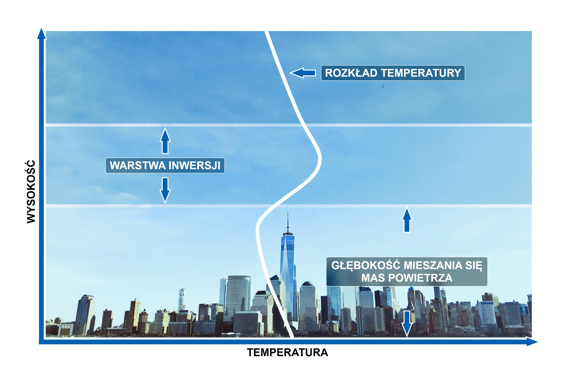 Schemat przedstawiający zjawisko inwersji termicznej. Oś iks dotyczy temperatury, oś igrek wysokości. Na dole schematu jest miasto z gęstą zabudową. Do pewnej wysokości, nieco powyżej najwyższego budynku na ilustracji, jest strzałka w dół, jest również strzałka w dół, tu opis: głębokość mieszania się mas powietrza. Powyżej budynków jest zaznaczona warstwa, mniej więcej w połowie osi igrek, to warstwa inwersji ze strzałkami skierowanymi w górę i w dół. Powyżej warstwy inwersji jest kolejna warstwa - ostatnia. Od dołu schematu do ostatniej warstwy jest pionowa, nieco falowana linia oznaczająca rozkład temperatury. Linia w pierwszej i ostatniej warstwie odchyla się w stronę osi igrek, w środkowej warstwie inwersji od osi igrek.