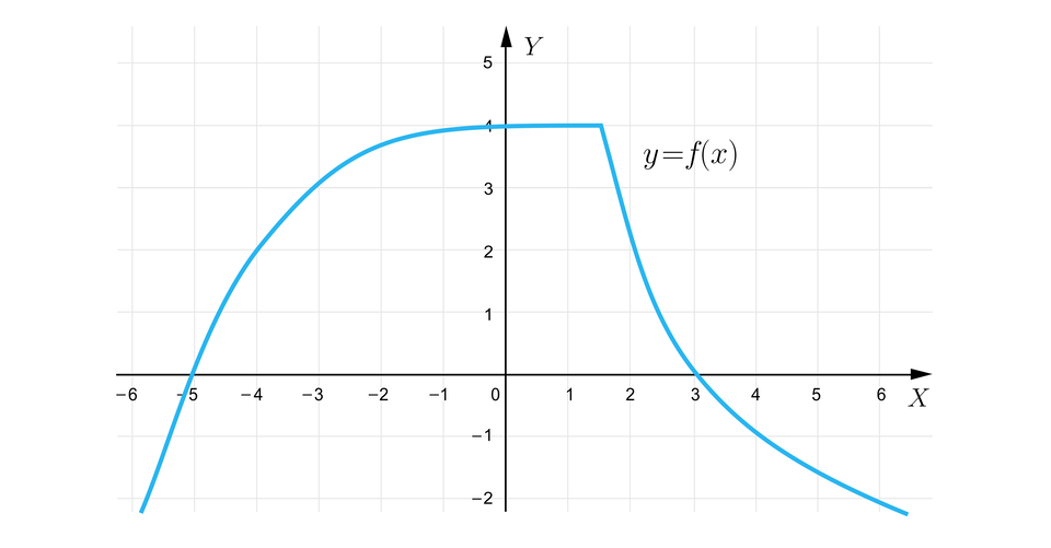 Ilustracja przedstawia układ współrzędnych z poziomą osią X od minus sześciu do sześciu oraz z pionową osią Y od  minus dwóch do pięciu. Na płaszczyźnie zaznaczono funkcję, której wykres składa się z dwóch części. Pierwsza z nich to kawałek szeroko rozłożonej  paraboli o ramionach skierowanych w dół. Wierzchołek paraboli znajduje się w punkcie o współrzędnych  nawias, zero, średnik, cztery, zamknięcie nawiasu, a lewe ramię paraboli przecina oś X w punkcie   minus, pięć. Od punktu o współrzędnych nawias, początek ułamka, trzy, mianownik, dwa, koniec ułamka, średnik, cztery, zamknięcie nawiasu wykres zmienia się we wklęsły i staje się malejący - przyjmuje on kształt podobny do kształtu funkcji wykładniczej przekręconej w prawo o  sto osiemdziesiąt stopni. Przecina oś X w punkcie trzy.