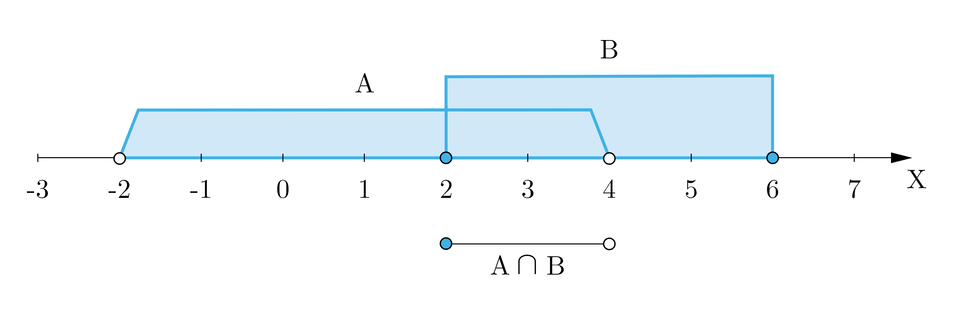 Ilustracja przedstawia oś iks z wartościami od minus trzy do siedem. Od minus dwa do cztery oznaczono przedział obustronnie otwarty A, od dwa do sześć oznaczono przedział obustronnie domknięty B. Od dwa do cztery oznaczono przedział lewostronnie domknięty opisany jako iloczyn zbiorów A i B.