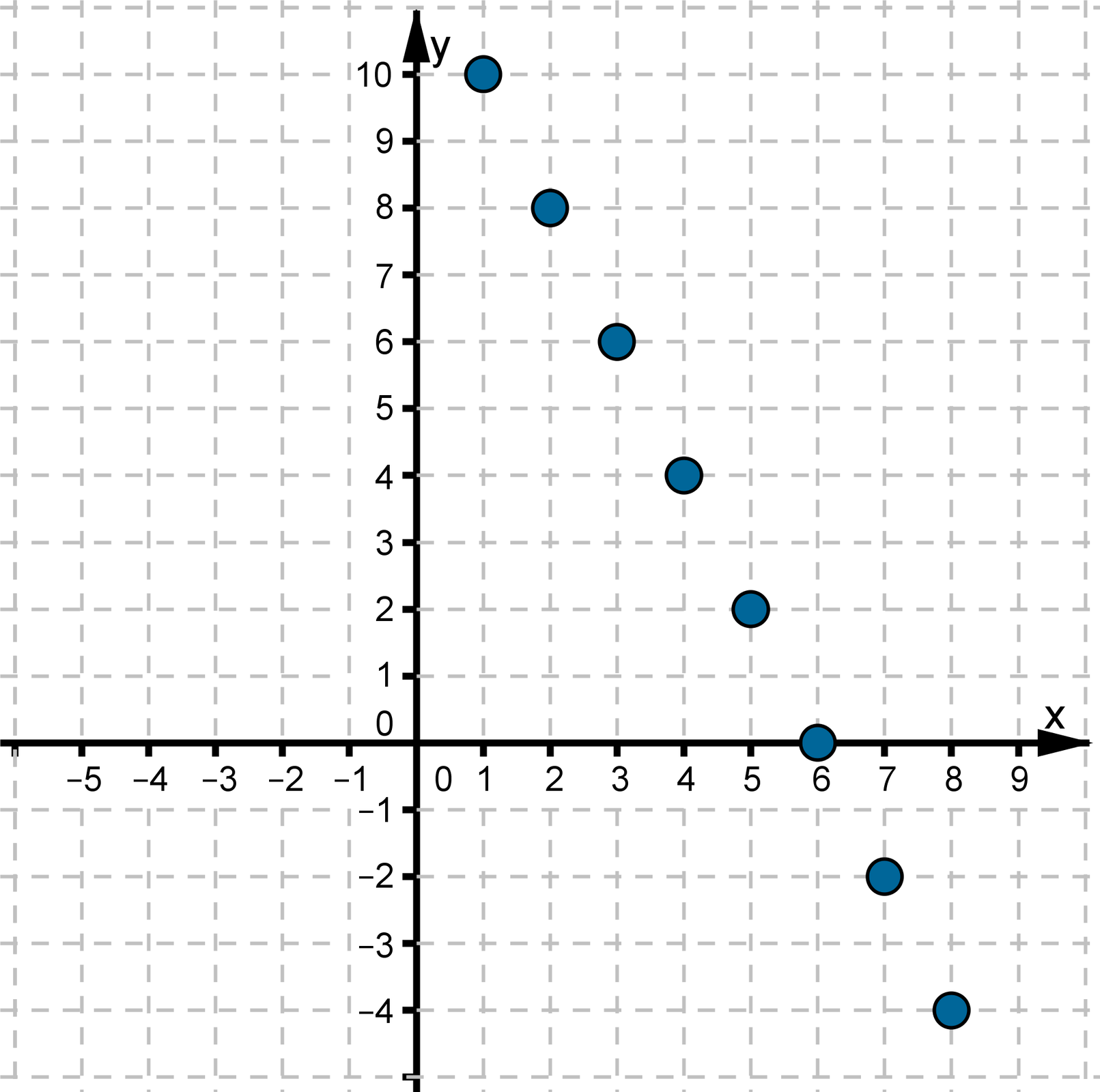 Ilustracja przedstawia układ współrzędnych z poziomą osią X od minus pięciu do dziewięciu i pionową osią Y od minus czterech do dziesięciu. W układzie narysowano wykres funkcji, która składa się z punktów o współrzędnych (1, 10), (2, 8), (3, 6), (4, 4), (5, 2), (6, 0), (7, -2), (8, -4).