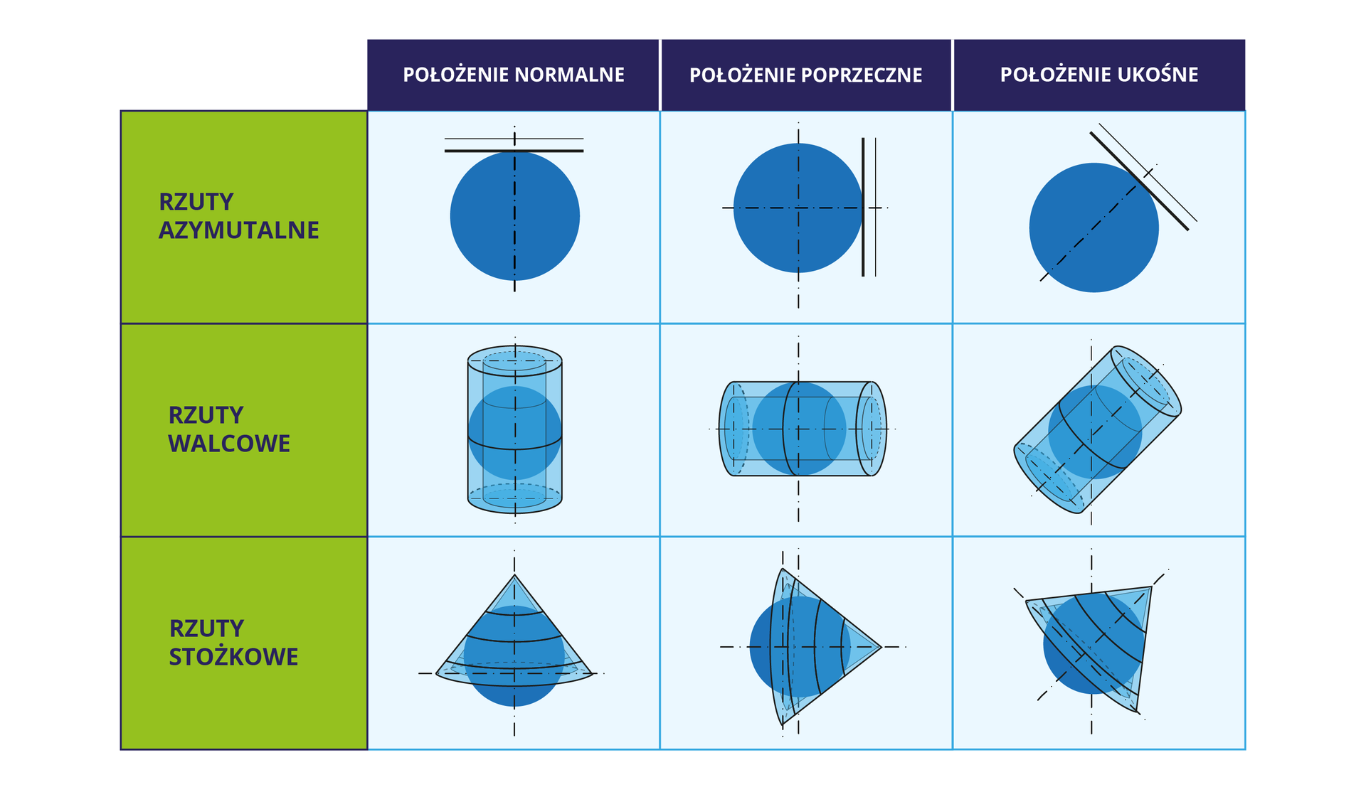 Na ilustracji przedstawiono schemat położenia rzutowanych siatek geograficznych zależnie od miejsca przyłożenia. Przedstawione są trzy rzuty: azymutalny, walcowy oraz stożkowy. Każdy z nich jest w schemacie przedstawiony w trzech położeniach: normalnym, poprzecznym oraz w ukośnym. Schemat przedstawiający położenie normalne w rzucie azymutalnym to zamalowane koło przecięte na pół linią przerywaną. Jest ona pionowa. Bezpośrednio nad kołem są dwie równoległe do siebie linie ciągłe. Mają one zobrazować rzut. Z kolei w położeniu poprzecznym rzutu azymutalnego koło jest pocięte na cztery części za pomocą dwóch linii przerywanych - pionowej i poziomej. Przecinają się nawzajem w środku figury. Po prawej stronie od koła są dwie pionowe linie ciągłe. Pozioma linia przerywana przechodzi przez środek tego rzutu. Położenie ukośnie rzutu azymutalnego jest przedstawione jako koło pocięte jedną ukośną linią przerywaną. Bezpośrednio na ukos od figury są dwie linie ciągłe prostopadłe do linii przerywanej. Z kolei położenie normalne rzutu walcowatego jest przedstawione jako kula wpisana w walec ustawiony w pozycji pionowej. Figurę przecina przez środek linia przerywana. W rzucie walcowatym położenie poprzeczne przedstawione jest także jako kula wpisana w walec, jednak jest on ułożony poziomo. Kula jest przecięta dwoma liniami przerywanymi: pionową i poziomą. Położenie ukośne rzutu walcowatego również przedstawia kulę wpisaną w walec. Figura ta jest tym razem w pozycji ukośnej. Kula jest przecięta linią pionową oraz ukośną zgodnie z położeniem walca. W położeniu normalnym w rzucie stożkowym widnieje stożek otaczający w środku kulę w ustawieniu pionowym. W tym samym rzucie w położeniu poprzecznym stożek jest poziomy z wpisaną w podstawę kulą. Zgodnie z położeniem stożka przebiega przerywana linia pozioma. W położeniu ukośnym figura geometryczna jest ułożona ukośnie względem płaszczyzny, również przez nią przebiega ukośna, przerywana linia.