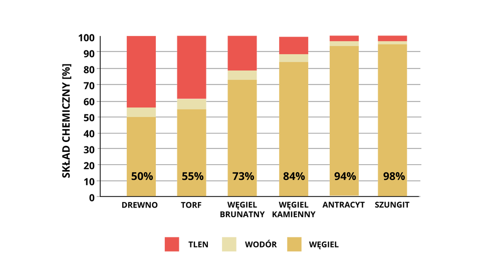 Wykres przedstawia zawartość węgla, wodoru i tlenu w różnych paliwach kopalnych. W drewnie znajduje się 50% węgla, około 5% wodoru i około 45% tlenu. W torfie znajduje się 55% węgla, około 40% tlenu i około 5% wodoru. W węglu brunatnym znajduje się 73% węgla, około 20% tlenu i około 7% wodoru. W węglu kamiennym znajduje się 84% węgla, około 10% tlenu i około 6% wodoru. w antracycie znajduje się 94% węgla, około 3% wodoru i około 3% tlenu. W szungicie znajduje się 98% węgla, około 1,5% tlenu i około 0,5% wodoru.