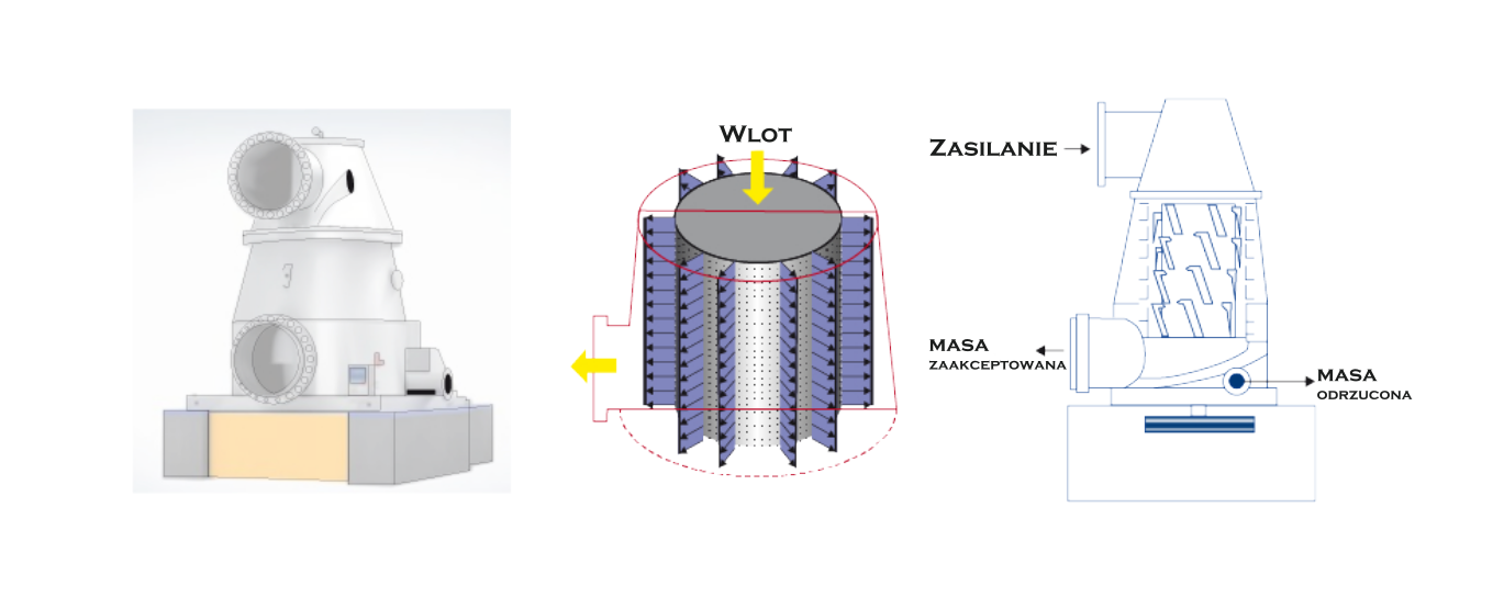 Grafika przedstawia sortowniki. Ukazane są trzy obok siebie. Sortownik po lewej ukazany jest od zewnątrz. Posiada dwa duże otwory. Sortownik na środku ukazuje wnętrze urządzenia. Posiada ono wlot w górnej części. Ostatni sortownik ukazany jest w przekroju. Górny otwór to zasilanie, z dolnego wychodzi masa zaakceptowana. Z tyłu urządzenia wychodzi masa odrzucona.