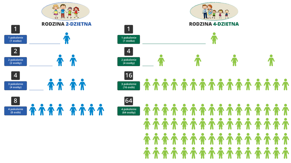 Ilustracja przedstawia liczność w kolejnych pokoleniach. Ukazano przykład rodziny dwudzietnej i czterodzietnej.  W rodzinie dwudzietnej w pierwszym pokoleniu jedna osoba, w drugim pokoleniu dwie osoby, w trzecim pokoleniu cztery osoby, w czwartym pokoleniu osiem osób. W rodzienie czterodzietnej  w pierwszym pokoleniu jedna osoba, w drugim pokoleniu cztery osoby, w trzecim pokoleniu 16 osób, w czwartym pokoleniu  64 osoby.