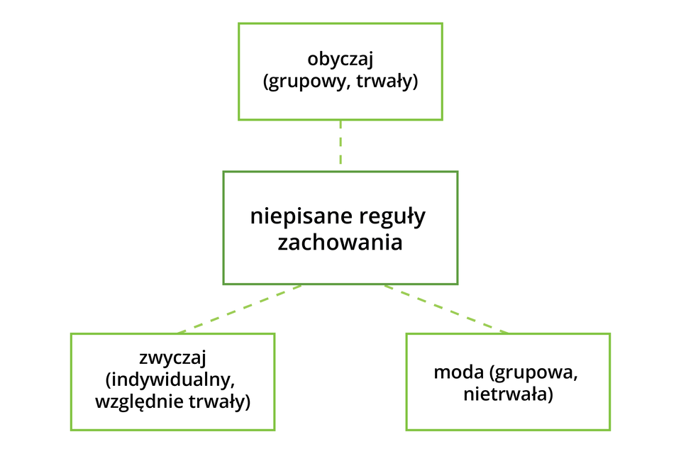 Schemat blokowy. Od głównego bloku o tytule niepisane reguły zachowania odchodzą trzy ramiona do bloków: 1. obyczaj (grupowy, trwały), 2. zwyczaj (indywidualny, względnie trwały), 2. moda (grupowa, nietrwała).