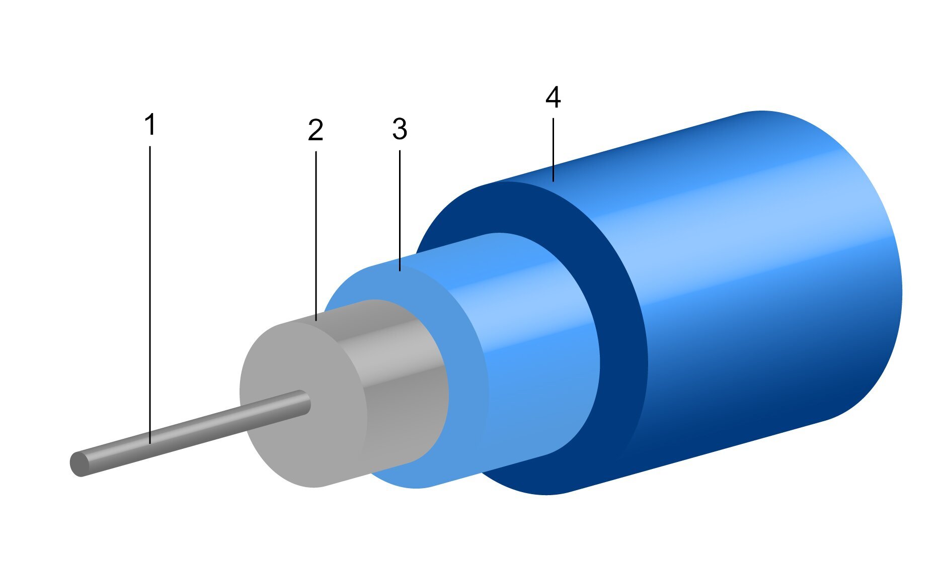 Zdjęcie przedstawia kabel światłowodowy. Rdzeń zbudowany jest z przezroczystego włókna szklanego. Na nim widoczna jest warstwa ochronna płaszcza, na nim żółta warstwa wewnętrzna, a nad nią niebieska warstwa zewnętrzna.