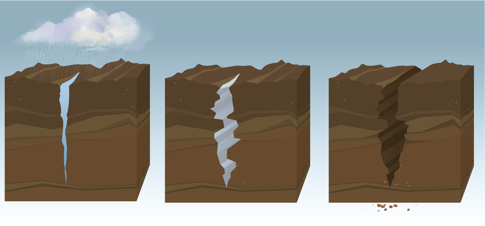 Na schemacie są trzy bloki skalne, każdy z nich przedstawia różne etapy działania wody na skałę.
Pierwszy blok skalny: Znajduje się na nim wąska szczelina, wypełniona wodą. Nad blokiem unosi się chmura, która symbolizuje opad atmosferyczny. Wyobraź sobie deszcz, który pada z chmury, a woda wsiąka w wąską szczelinę w skale.
Drugi blok skalny: W tej bryle szczelina jest już szersza i ma nieregularne krawędzie. W środku szczeliny znajduje się zamarznięta woda. Wyobraź sobie, jak zimna woda zamienia się w lód i rozszerza się, wypełniając nieregularną przestrzeń w skale.
Trzeci blok skalny: Tutaj szczelina jest znacznie większa, a woda już z niej wypłynęła. Obok bloku skalnego widnieje zwietrzelina, czyli drobny, sypki materiał skalny. Wyobraź sobie, jak woda wypływająca ze szczeliny niszczy skałę, tworząc drobny, sypki materiał.
