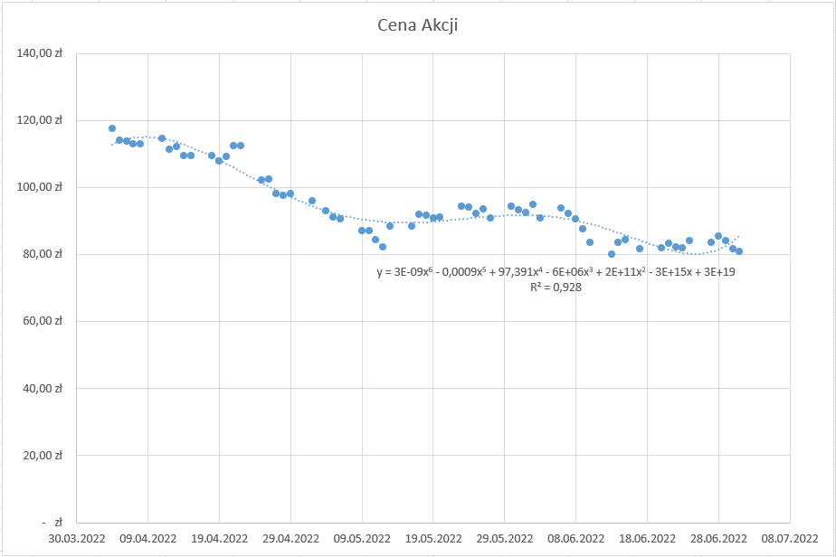 Ilustracja przedstawia wykres w postaci kropek z licznymi wahaniami. Pomiędzy większymi kropkami biegnie kropkowana linia zbudowana z drobnych kropek. Wykres jest zatytułowany Cena Akcji. Na osi X są daty: od 30.03.2022 do 8.07.2022 co dziesięć dni. Na osi Y są wartości od zera do stu czterdziestu złotych. Wykres biegnie stosunkowo wysoko nad osią X, pomiędzy wartościami 120 złotych a 80 złotych (tendencja spadkowa). Przy wykresie jest zapis: y=3E minus 09x indeks górny pięć koniec indeksu minus 0,0009x indeks górny pięć koniec indeksu dodać 97,391x indeks górny cztery koniec indeksu minus 6E dodać 06x indeks górny trzy koniec indeksu dodać 2E dodać 11x indeks górny dwa koniec indeksu minus 3E dodać 15x dodać 3E dodać 19, R indeks górny dwa koniec indeksu równa się 0928.    