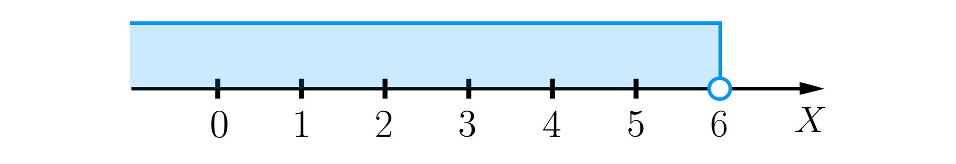 Ilustracja przedstawia oś liczbową ze zwrotem skierowanym w prawą stronę. Na osi zaznaczono punkt 6 niezamalowanym kółkiem. Zaznaczone zostały również wszystkie liczby znajdujące się na lewo od liczby sześć.