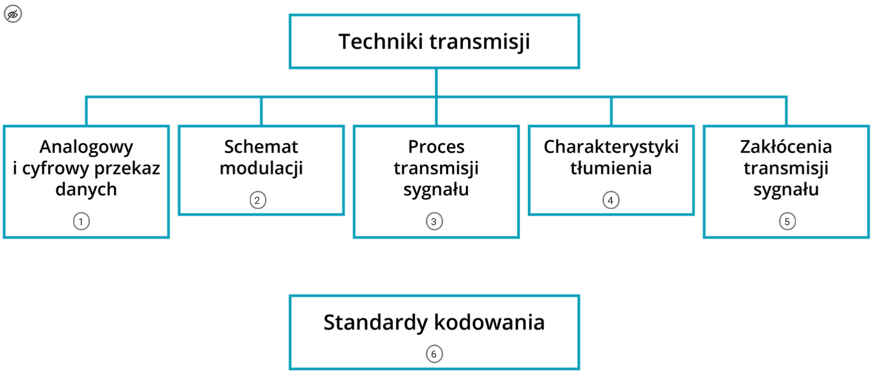 Ilustracja przedstawia przykładowy widok jednej z infografik składającej się na multimedium. Infografika dotyczy technik transmisji sygnału. Ma formę schematu. Przy każdym z bloków składających się na schemat znajduje się znaczniki z cyfrą.