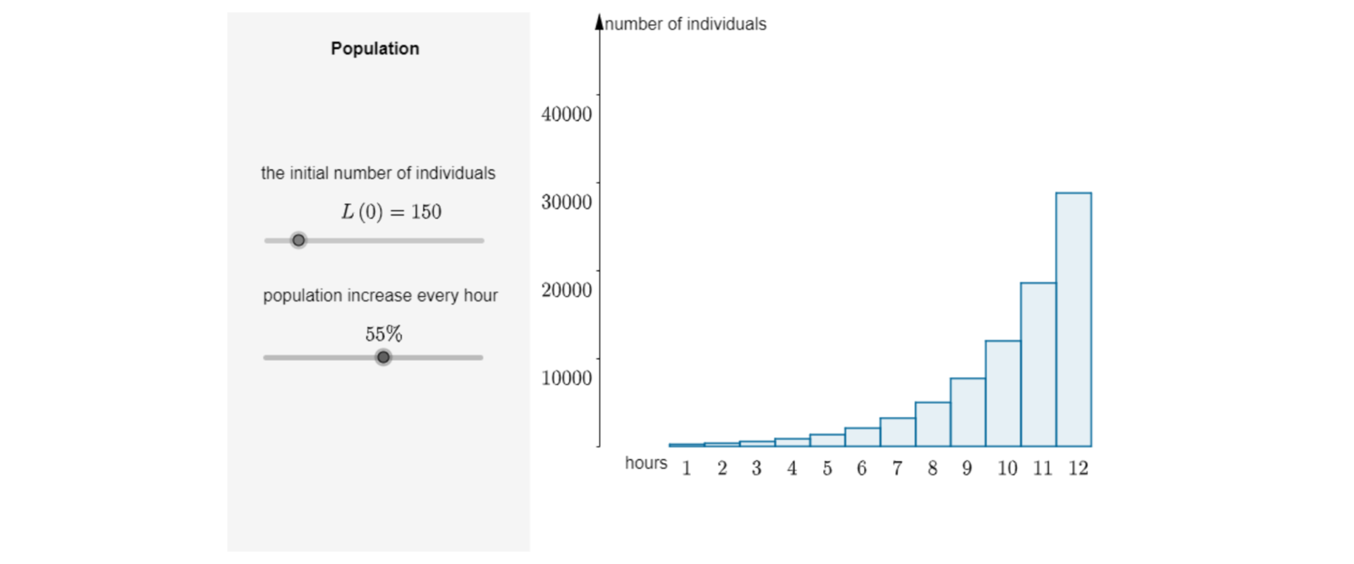 Ilustracja przedstawia wykres prezentujący liczbę osobników badanej populacji w każdej godzinie. Na osi poziomej nazwanej hours ustawione są godziny pomiarów od pierwszej do dwunastej. Na osi pionowej, nazwanej number of individuals, rozmieszczone są liczby: dziesięć tysięcy, dwadzieścia tysięcy, trzydzieści tysięcy, czterdzieści tysięcy. Zależność liczby osobników danej populacji od godziny pomiaru przedstawiona jest w postaci diagramu słupkowego. Wierzchołki prostokątów leżą na krzywej wykładniczej. Po lewej stronie wykresu widoczny jest napis Population. Poniżej the initial number of individuals i ustalona wartość L(0) = 150 (wielka litera L, w nawiasie zero równa się sto pięćdziesiąt). Poniżej population increase every hour i wartość ustawiona na pozycji pięćdziesiąt pięć procent. Liczebność populacji po upływie kolejnych godzin prezentuje się następująco: 1-233, 2-360, 3-559, 4-866, 5-1342, 6-2080, 7-3224, 8-4997, 9-7746, 10-12006, 11-18610, 12-28845.