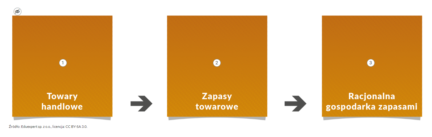 Grafika przedstawia pierwszy schemat z planszy interaktywnej. Składa się z trzech pomarańczowych kwadratów,, pomiędzy którymi znajdują się czarne strzałki. Na każdym z kwadratów znajduje się biały napis. Na pierwszym: "Towary handlowe", na drugim:  "Zapasy towarowe", na trzecim: "Racjonalna gospodarka zapasami".