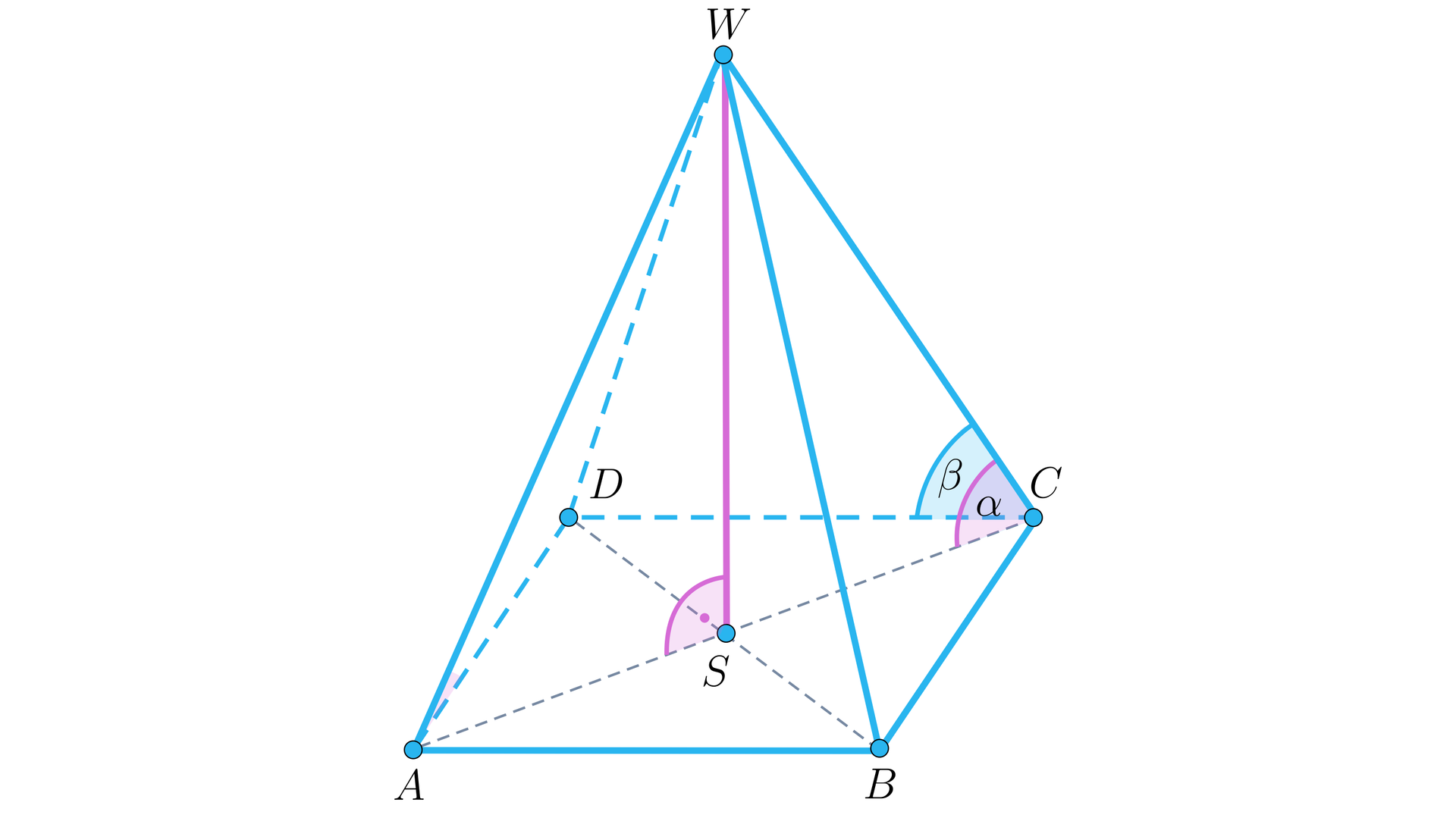 Ilustracja przedstawia ostrosłup o podstawie prostokąta, którego wierzchołki opisano A B C D, a wierzchołek górny ostrosłupa podpisano literą W. W ostrosłupie zaznaczono wysokość, spodek wysokości podpisano literą  S. W podstawie ostrosłupa zaznaczono jej obie prostokątne. Między wysokością WS a jedną z przekątnych zaznaczono kąt prosty. Pomiędzy krawędzią boczną WC a przekątną podstawy AC zaznaczono kąt alfa. Pomiędzy krawędzią boczną WC a krawędzią podstawy zaznaczono kąt beta.