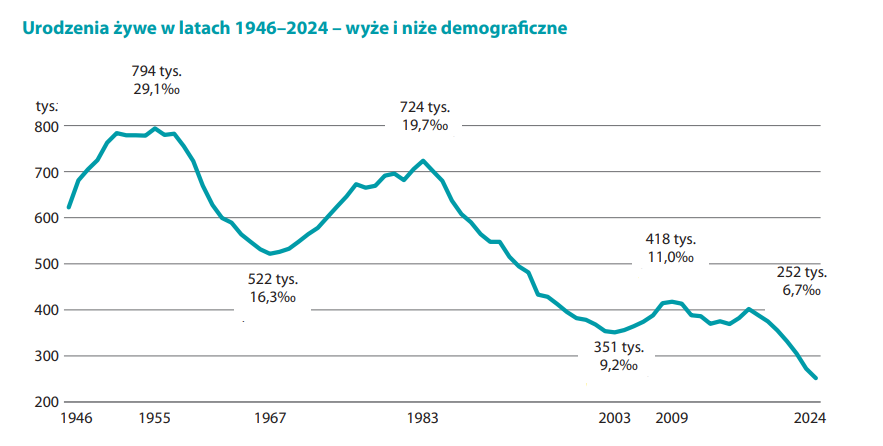 Wykres liniowy przedstawiający liczbę urodzeń żywych w Polsce w latach 1946–2024 (w tysiącach) oraz wyróżnione wyże i niże demograficzne. Na osi poziomej pokazano lata od 1946 do 2024, a na osi pionowej liczbę urodzeń od około 200 do 800 tysięcy. Linia zaczyna się tuż po II wojnie światowej na poziomie ponad 600 tys. urodzeń i rośnie do około 794 tys. (29,1‰) w połowie lat 50., następnie spada do minimum około 522 tys. (16,3‰) w drugiej połowie lat 60. Kolejny wyż osiąga około 724 tys. urodzeń (19,7‰) na początku lat 80., po czym następuje długotrwały spadek z krótkim dołkiem około 351 tys. (9,2‰) na początku XXI wieku i niewielkim odbiciem do około 418 tys. (11,0‰) około 2009 r. W kolejnych latach liczba urodzeń ponownie maleje, osiągając około 252 tys. (6,7‰) w 2024 r., co na wykresie pokazuje najniższy poziom dzietności w całym prezentowanym okresie.