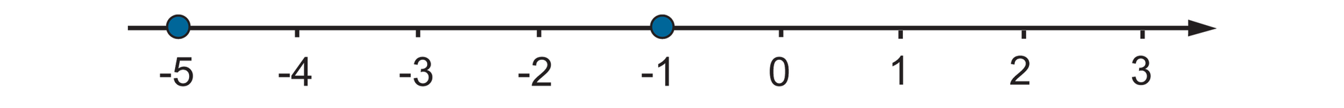 Ilustracja przedstawia poziomą oś od minus pięciu do trzech. Na osi zamalowanymi kółkami wyróżniono punkty: minus pięć oraz minus jeden.