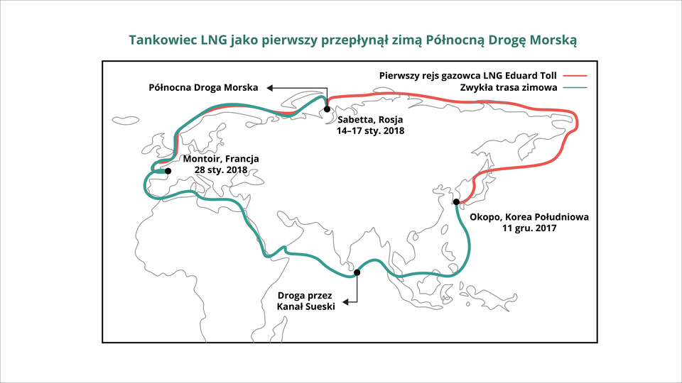 Mapa przedstawia drogę tankowca LNG, który jako pierwszy przepłynął zimą Północną Drogę Morską. Zwykła trasa zimowa biegnie od Okopo w Korei Południowej przez Kanał Sueski i przez Montoir we Francji do Sabetty w Rosji. Natomiast rejs gazowca przebiegał od Okopo w Korei Południowej 11 grudnia 2017 roku przez Sabettę w Rosji od 14 do 17 stycznia 2018 roku do Montoir we Francji  28 stycznia 2018 roku.