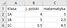 Na zrzucie ekranu widoczny jest fragment arkusza &lt;span lang'en'&gt;Excel. W kolumnach A, B, C wprowadzono dane dotyczące klas i ocen z polskiego i matematyki. W arkuszu kolejno dodano opisy: w komórce A1 Klasa, w komórce B1 język polski, w komórce C1 matematyki. W kolumnie A w komórkach od A2 do A4 wpisano klasy. W kolumnie B w komórkach od B2 do B4 wpisano oceny z języka polskiego. W kolumnie C w komórkach od C2 do C4 wpisano oceny z matematyki. 